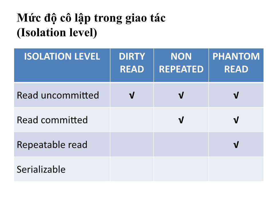 Bài giảng Cơ sở dữ liệu - Bài: Giao tác trong hệ quản trị cơ sở dữ liệu SQL Server 2012 trang 7