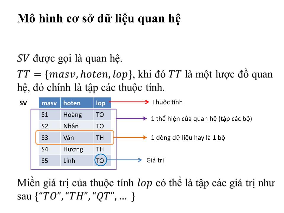 Bài giảng Cơ sở dữ liệu - Bài: Mô hình cơ sở dữ liệu quan hệ trang 2