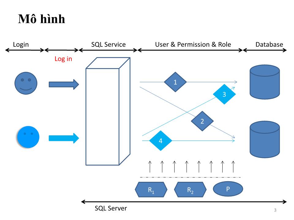Bài giảng Cơ sở dữ liệu - Bài: Phân quyền hệ quản trị cơ sở dữ liệu SQL Server 2012 trang 2