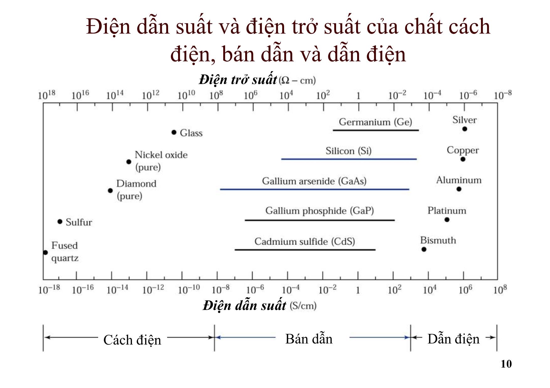 Bài giảng Dụng cụ bán dẫn - Chương 2: Dải năng lượng và nồng độ hạt dẫn ở cân bằng nhiệt - Hồ Trung Mỹ trang 10