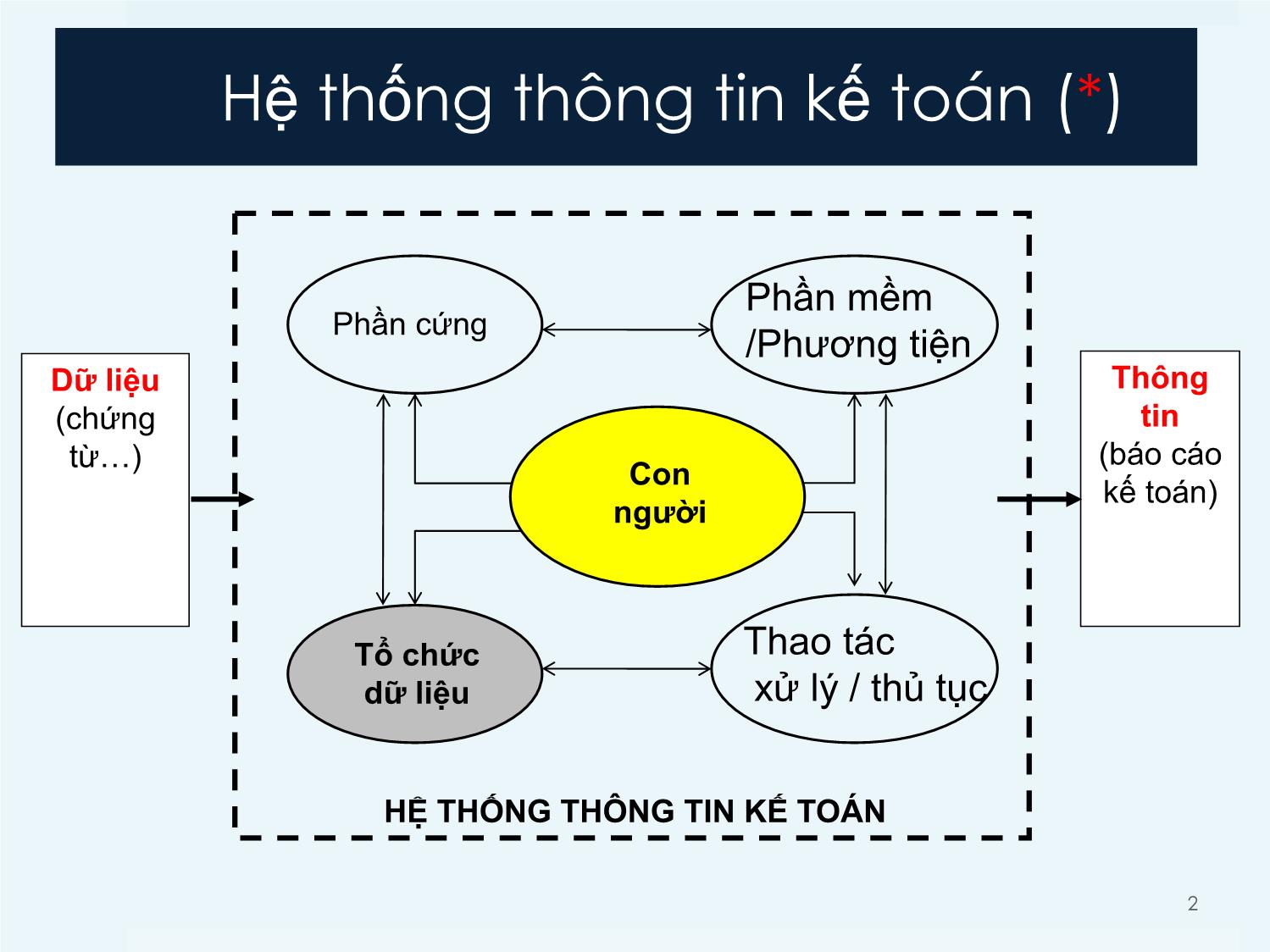 Bài giảng Hệ thống thông tin kế toán 2 - Chương 5: Tổ chức dữ liệu kế toán - Vũ Quốc Thông trang 2