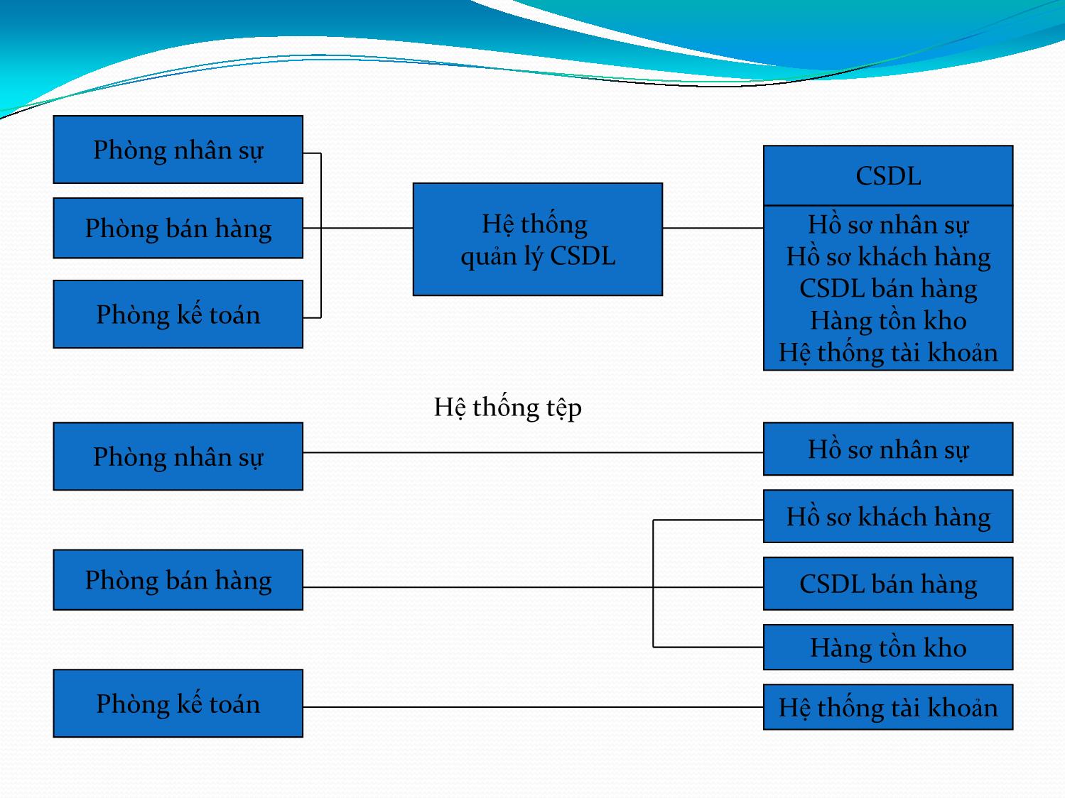 Bài giảng Hệ thống thông tin kế toán - Chương 2: Cơ sở dữ liệu - Vũ Trọng Phong trang 4