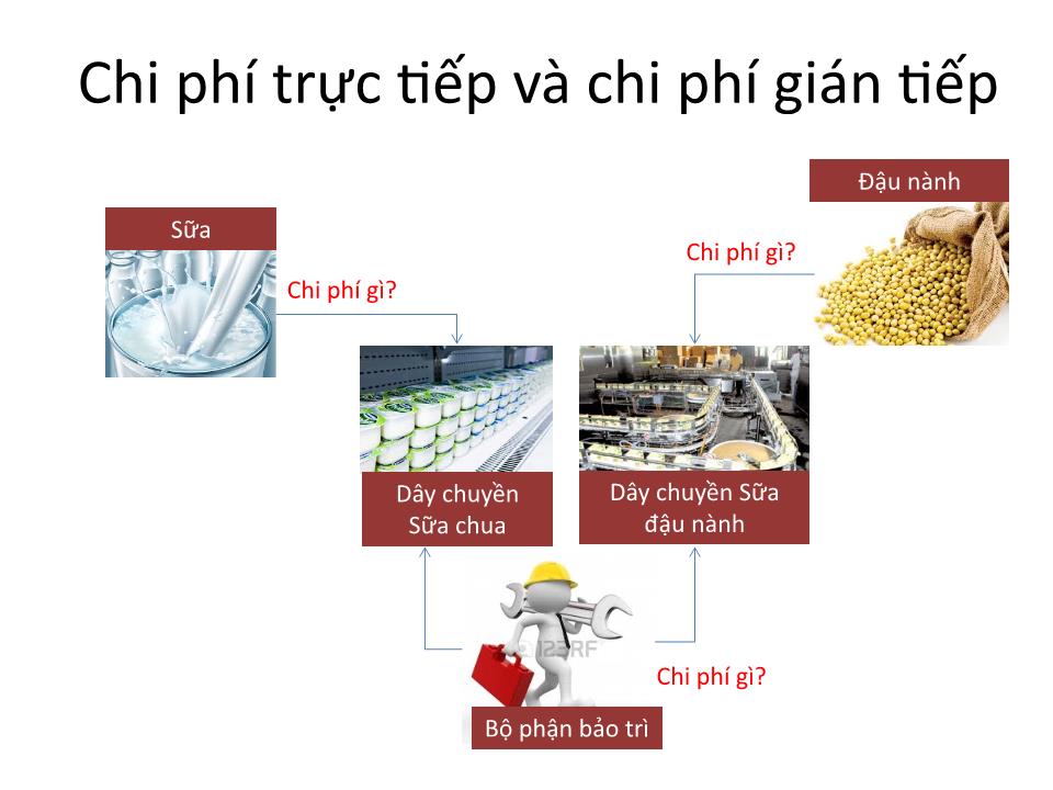 Bài giảng Kế toán chi phí - Chương 2: Phân loại chi phí trang 10