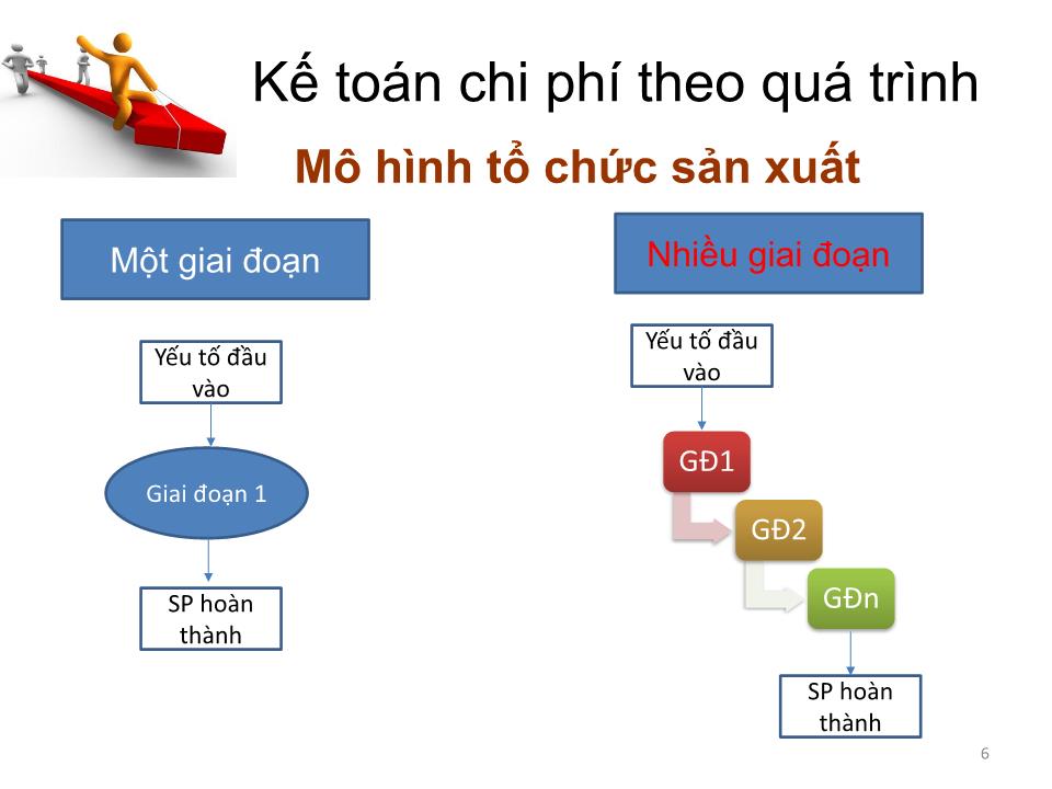 Bài giảng Kế toán chi phí - Chương 4: Kế toán chi phí theo quá trình (Process costing) - Cao đẳng Viễn Đông trang 6