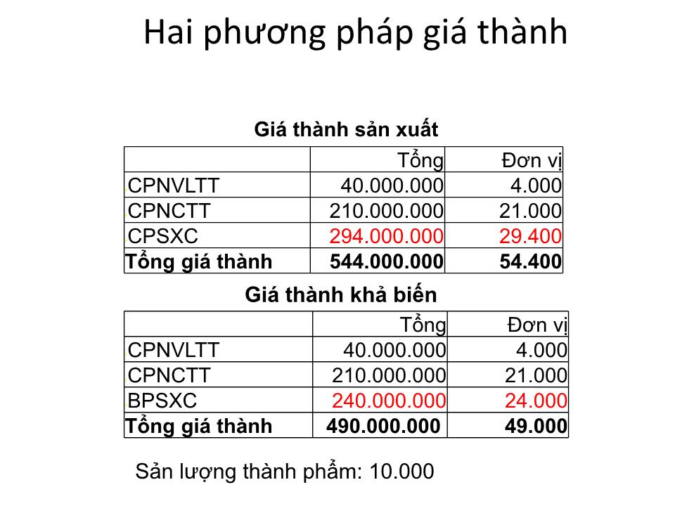 Bài giảng Kế toán chi phí - Chương 7: Ảnh hưởng của phương pháp giá thành trong quá trình ra quyết định trang 8