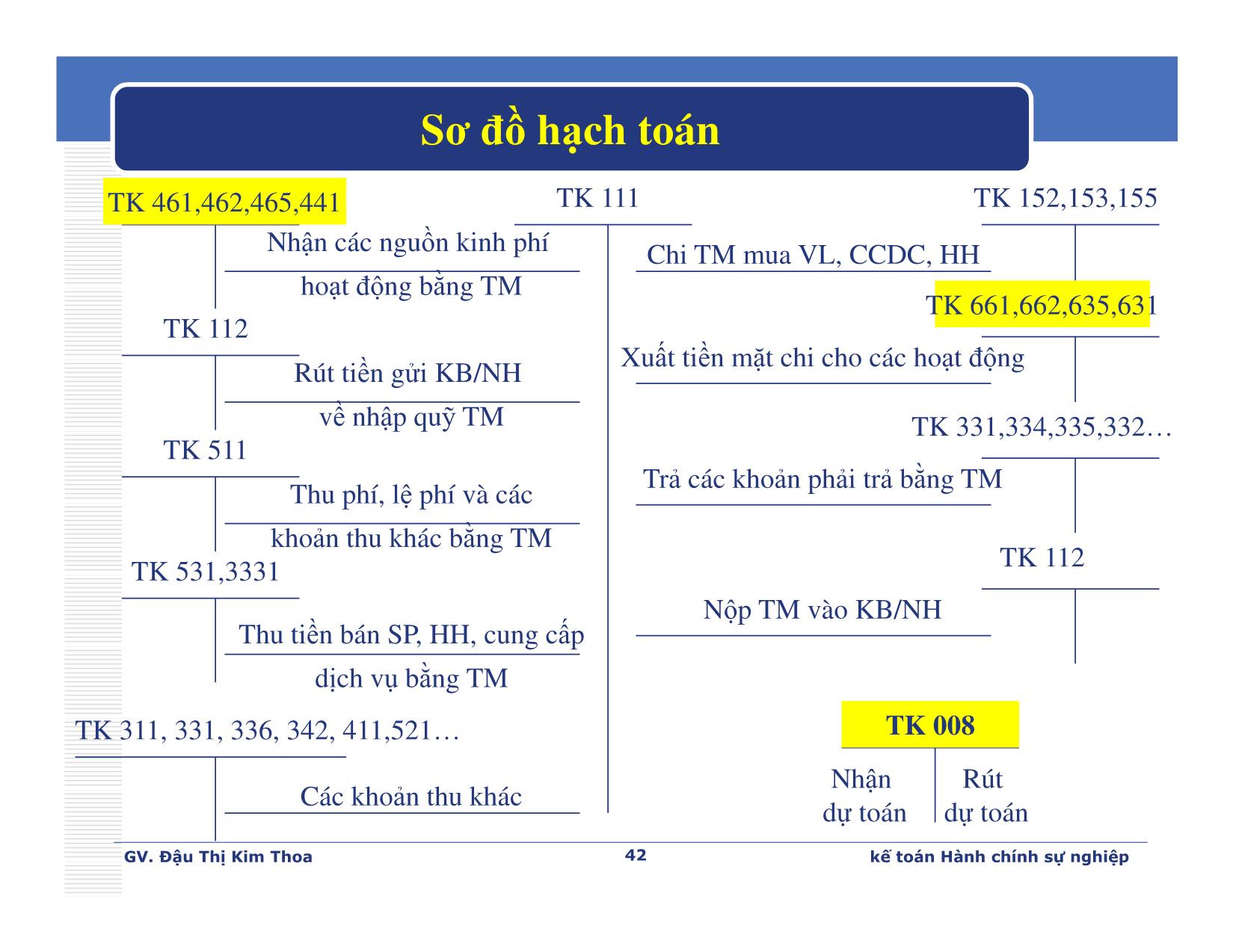 Bài giảng Kế toán hành chính sự nghiệp - Chương 2: Kế toán tiền và vật tư - Đậu Thị Kim Thoa trang 5