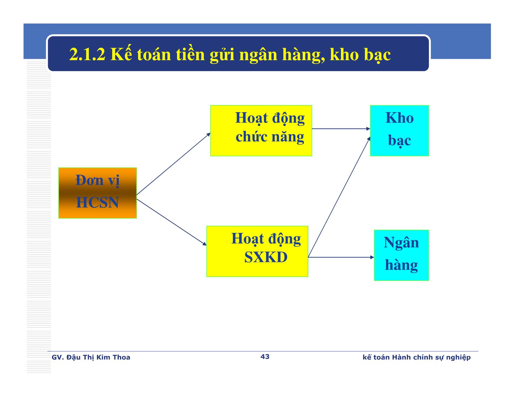 Bài giảng Kế toán hành chính sự nghiệp - Chương 2: Kế toán tiền và vật tư - Đậu Thị Kim Thoa trang 6