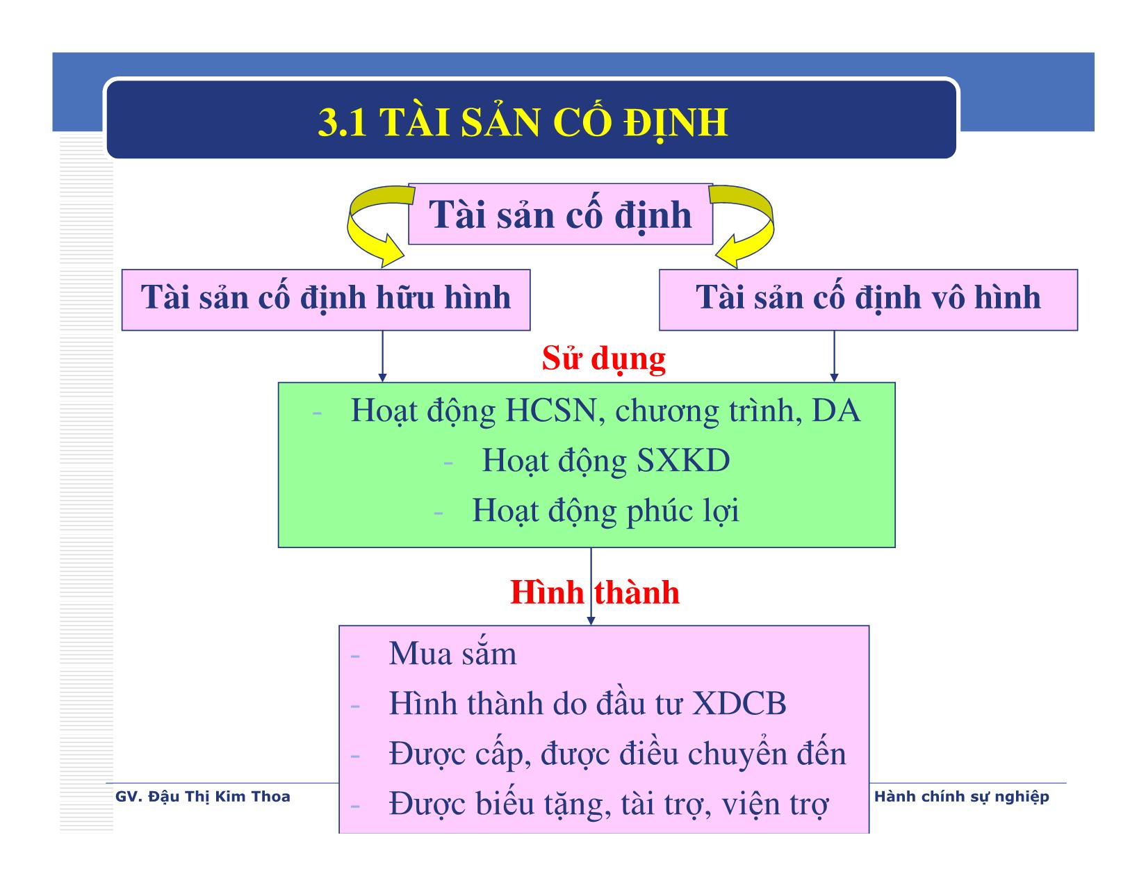 Bài giảng Kế toán hành chính sự nghiệp - Chương 3: Kế toán tài sản cố định và xây dựng cơ bản - Đậu Thị Kim Thoa trang 3