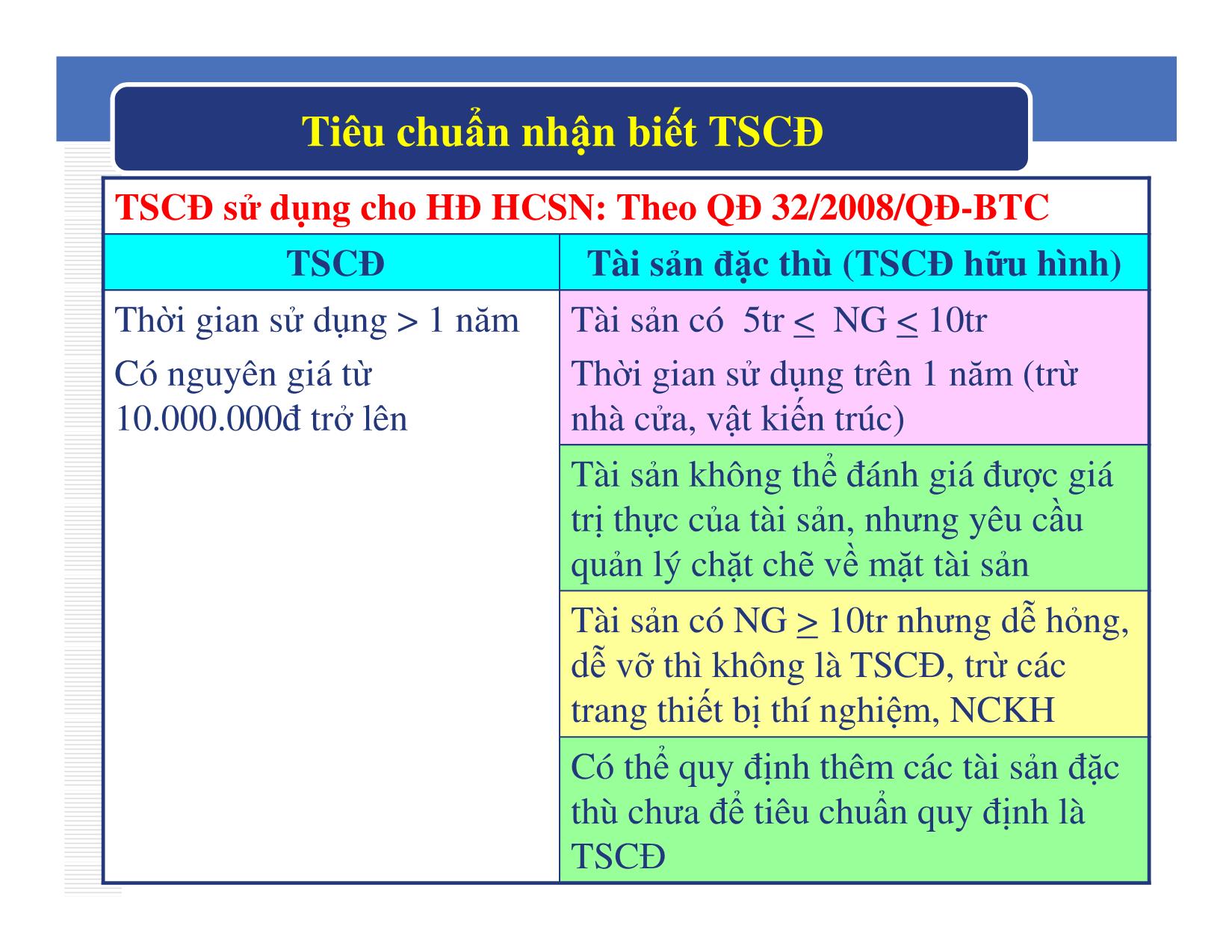 Bài giảng Kế toán hành chính sự nghiệp - Chương 3: Kế toán tài sản cố định và xây dựng cơ bản - Đậu Thị Kim Thoa trang 6