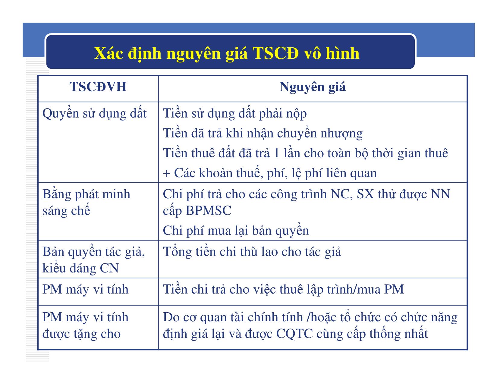 Bài giảng Kế toán hành chính sự nghiệp - Chương 3: Kế toán tài sản cố định và xây dựng cơ bản - Đậu Thị Kim Thoa trang 9