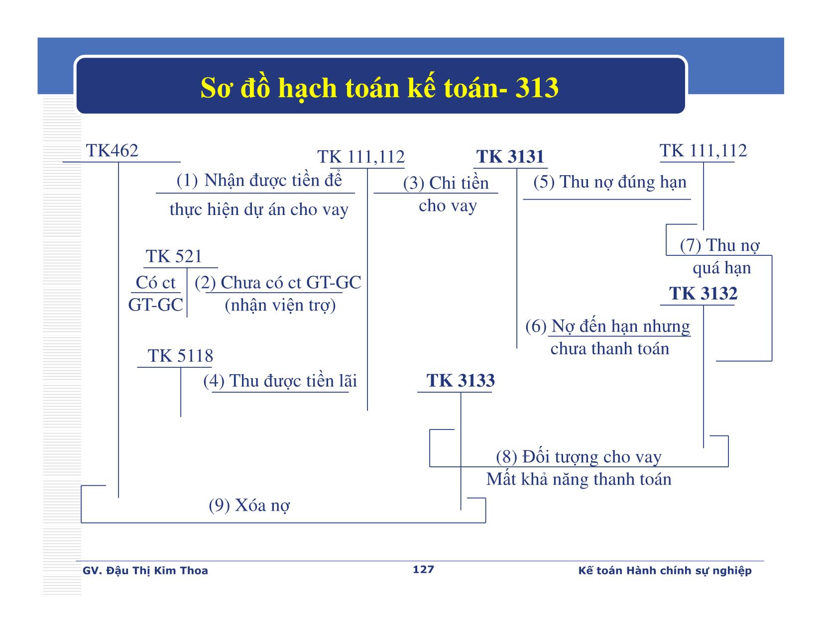 Bài giảng Kế toán hành chính sự nghiệp - Chương 5: Kế toán các khoản thanh toán - Đậu Thị Kim Thoa trang 9