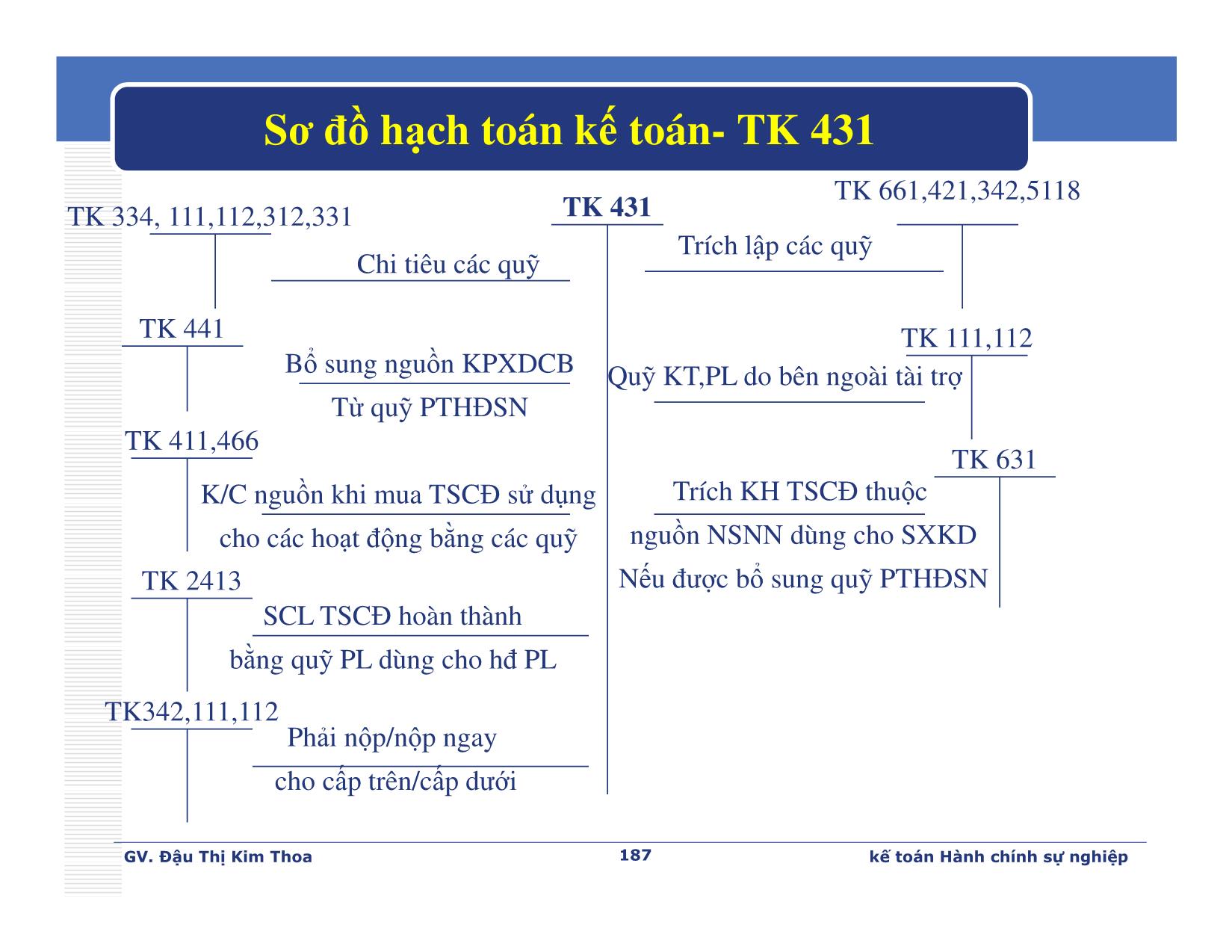 Bài giảng Kế toán hành chính sự nghiệp - Chương 7: Kế toán nguồn kinh phí khác và chi khác - Đậu Thị Kim Thoa trang 5