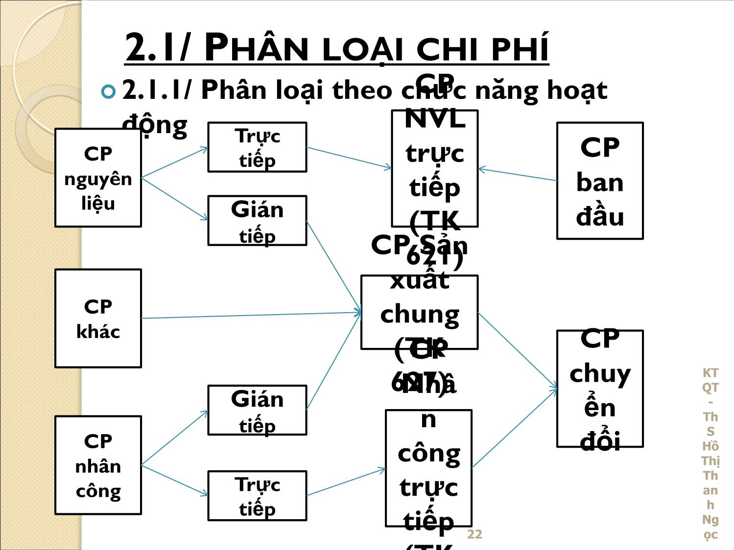 Bài giảng Kế toán quản trị - Chương 2: Chi phí và phân loại chi phí - Hồ Thị Thanh Ngọc trang 4