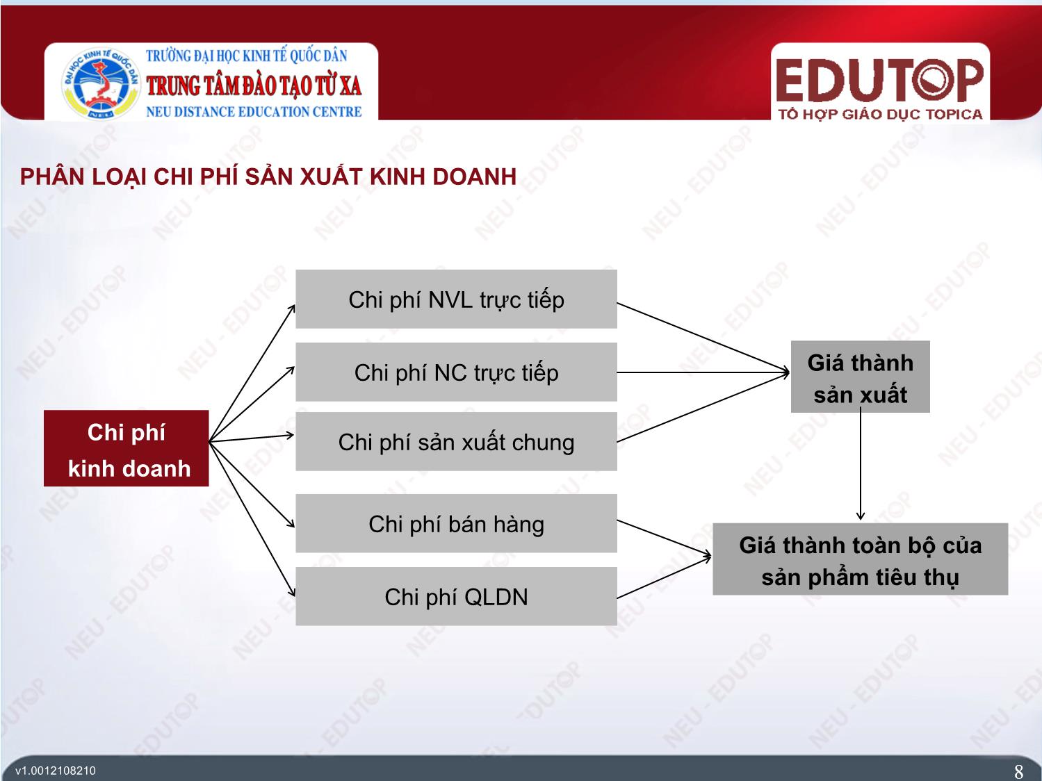 Bài giảng Kế toán tài chính 1 - Bài 4: Kế toán chi phí sản xuất và tính giá thành sản phẩm - Trần Thị Nam Thanh trang 8