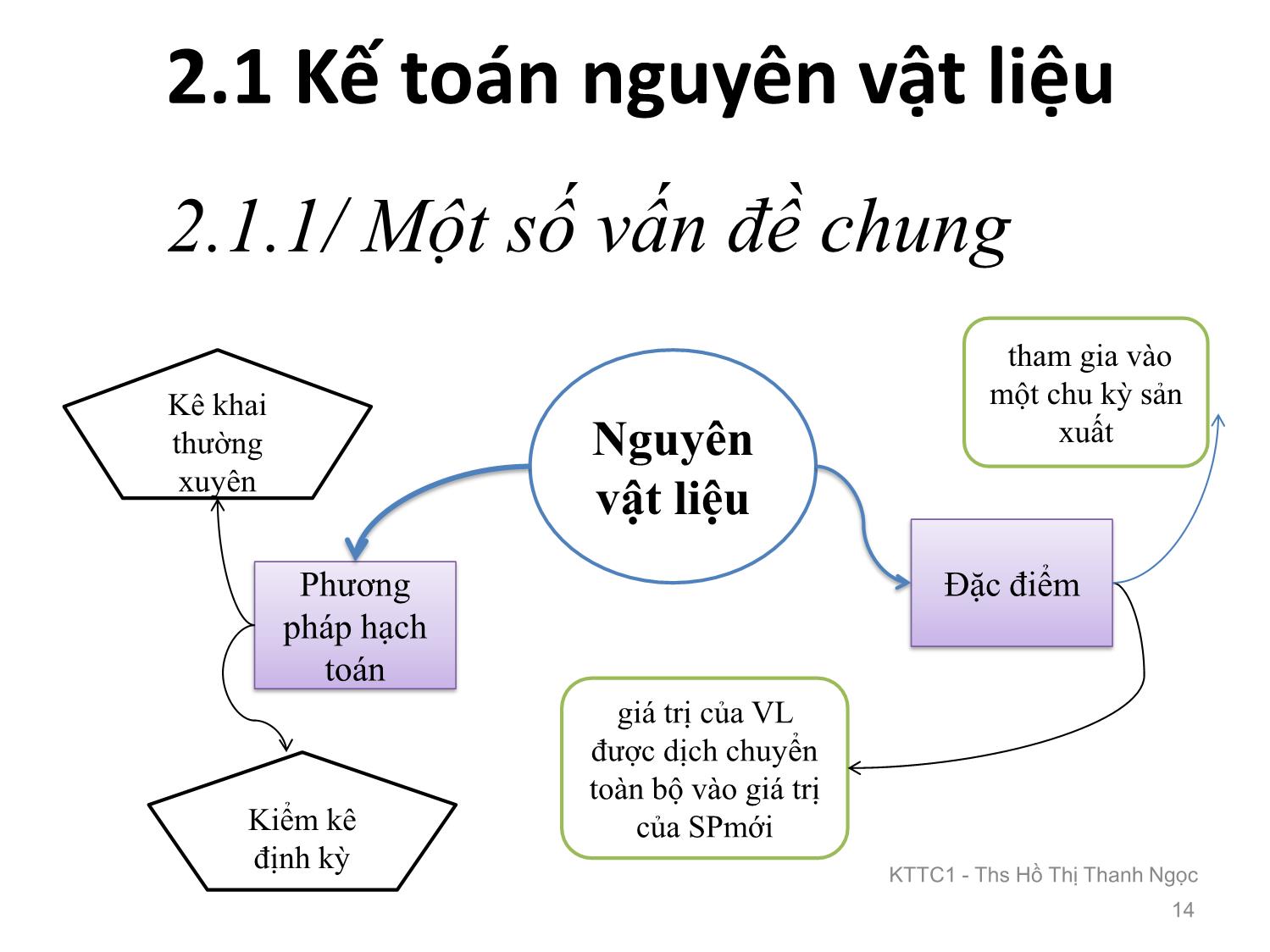 Bài giảng Kế toán tài chính 1 - Chương 2: Kế toán nguyên vật liệu và công cụ dụng cụ - Hồ Thị Thanh Ngọc trang 3