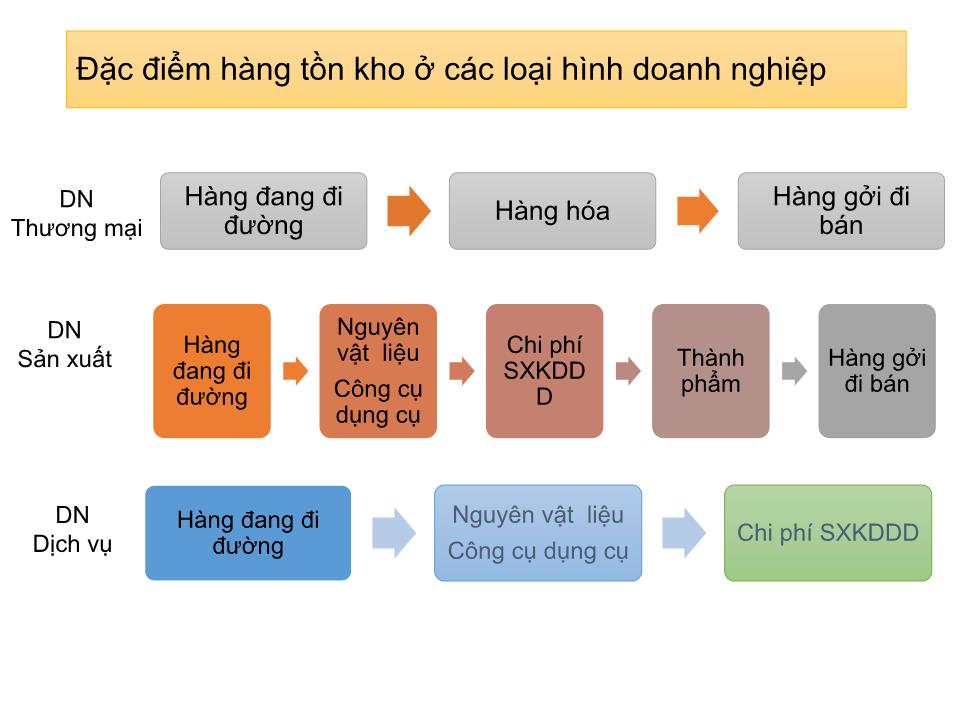 Bài giảng Kế toán tài chính 1 - Chương 3: Kế toán hàng tồn kho trang 7