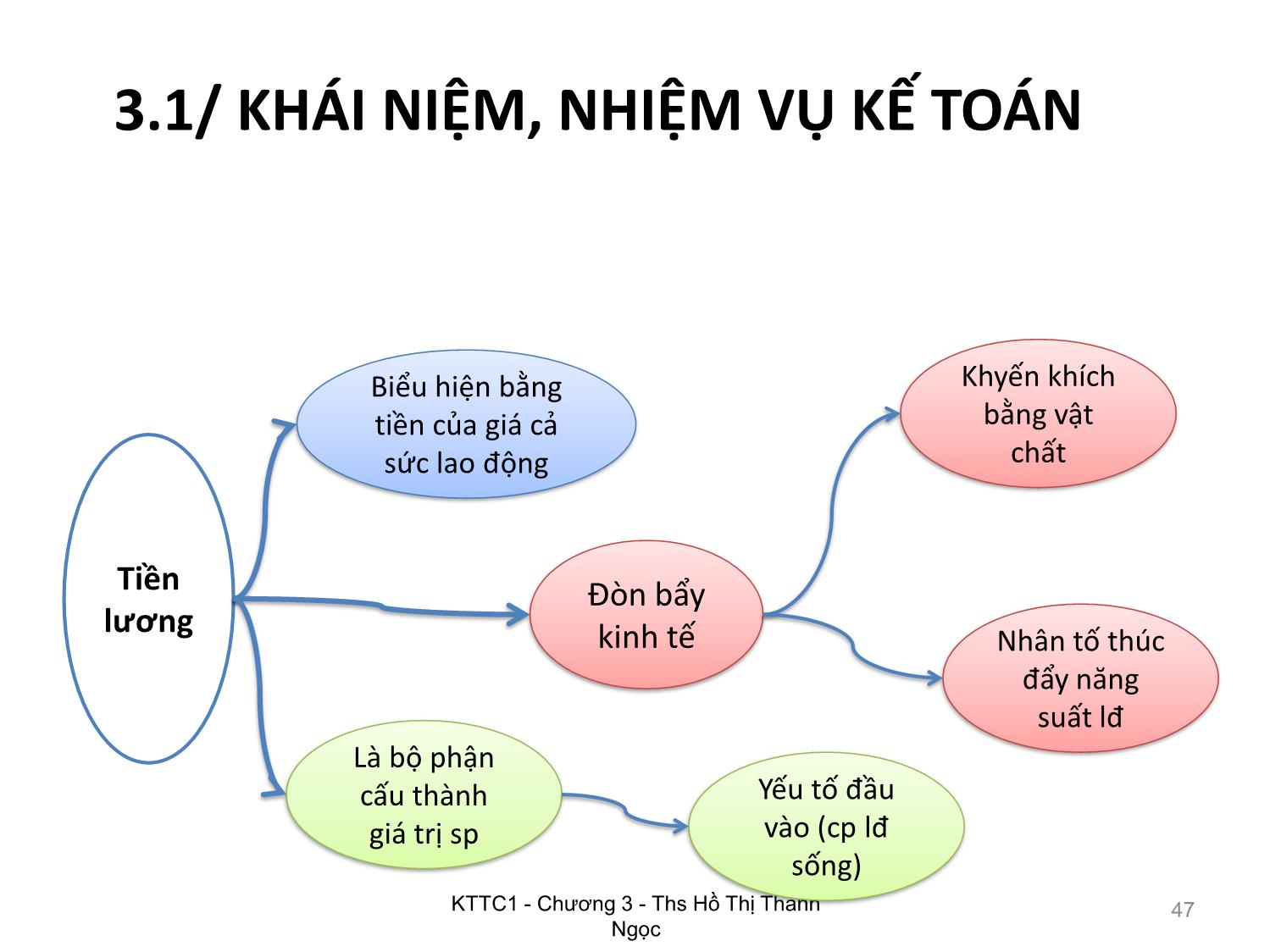 Bài giảng Kế toán tài chính 1 - Chương 3: Kế toán lao động tiền lương - Hồ Thị Thanh Ngọc trang 3