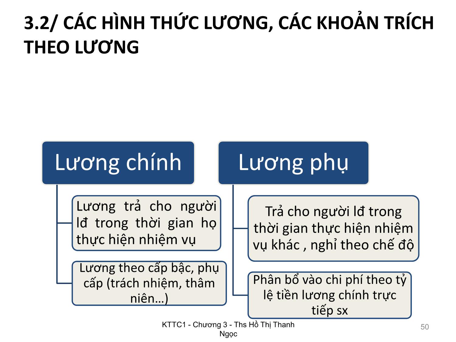 Bài giảng Kế toán tài chính 1 - Chương 3: Kế toán lao động tiền lương - Hồ Thị Thanh Ngọc trang 6