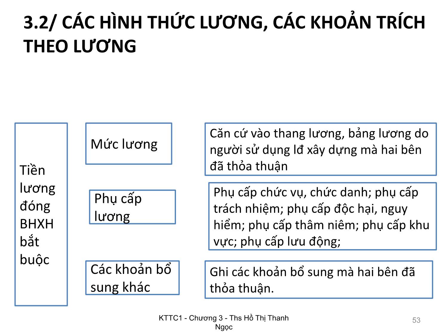 Bài giảng Kế toán tài chính 1 - Chương 3: Kế toán lao động tiền lương - Hồ Thị Thanh Ngọc trang 9