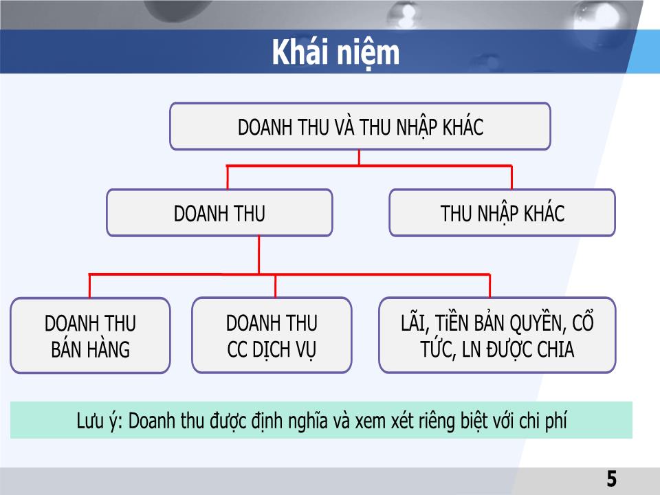 Bài giảng Kế toán tài chính 1 - Chương 7: Kế toán doanh thu, thu nhập khác, chi phí và xác định kết quả kinh doanh - Đại học Mở thành phố Hồ Chí Minh trang 5