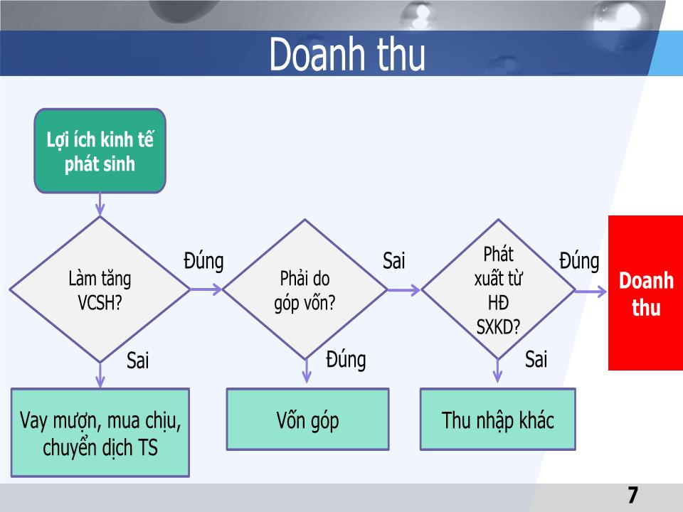 Bài giảng Kế toán tài chính 1 - Chương 7: Kế toán doanh thu, thu nhập khác, chi phí và xác định kết quả kinh doanh - Đại học Mở thành phố Hồ Chí Minh trang 7