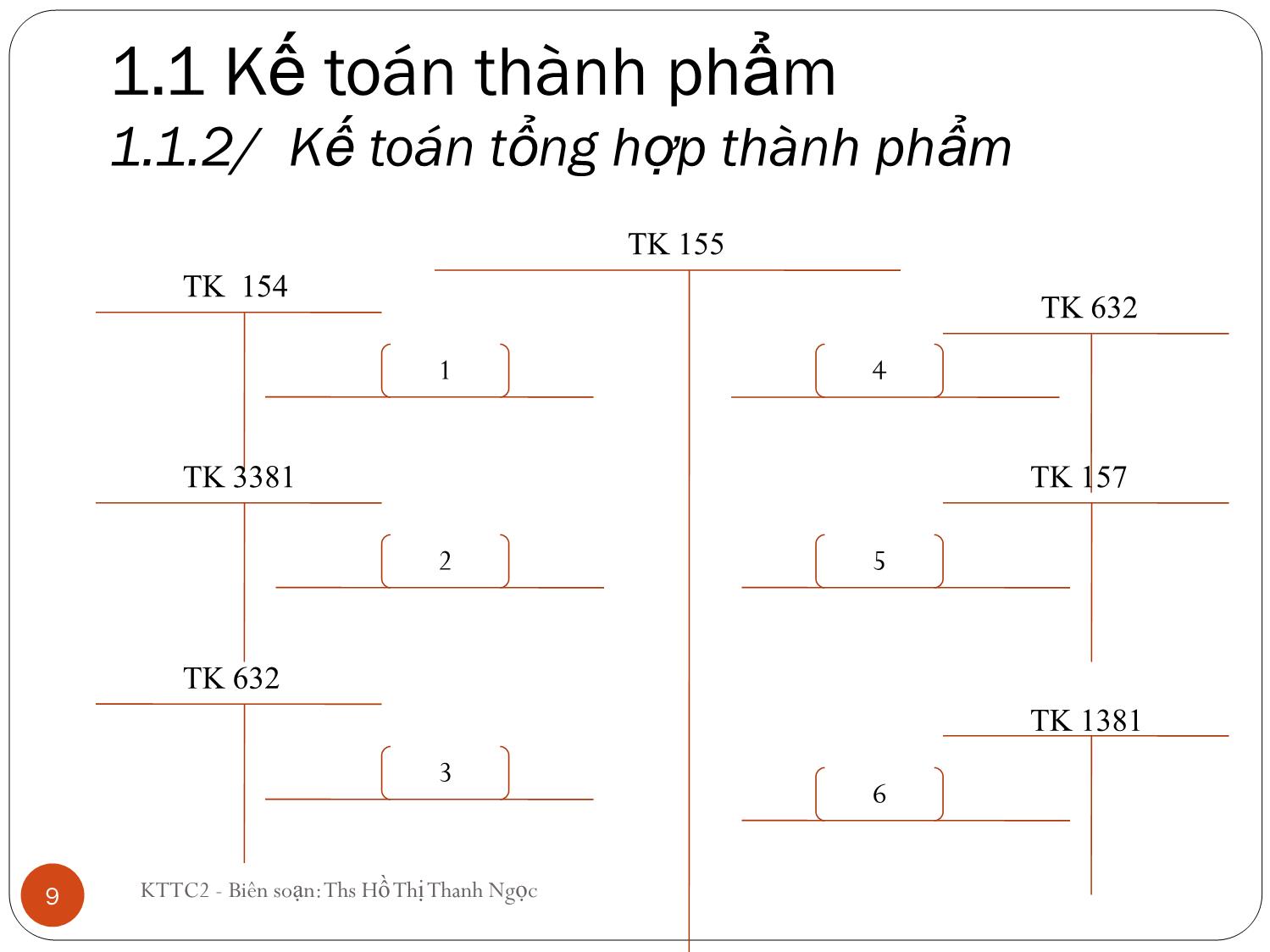 Bài giảng Kế toán tài chính doanh nghiệp 2 - Chương 1: Kế toán thành phẩm, tiêu thụ, xác định kết quả kinh doanh - Hồ Thị Thanh Ngọc trang 9