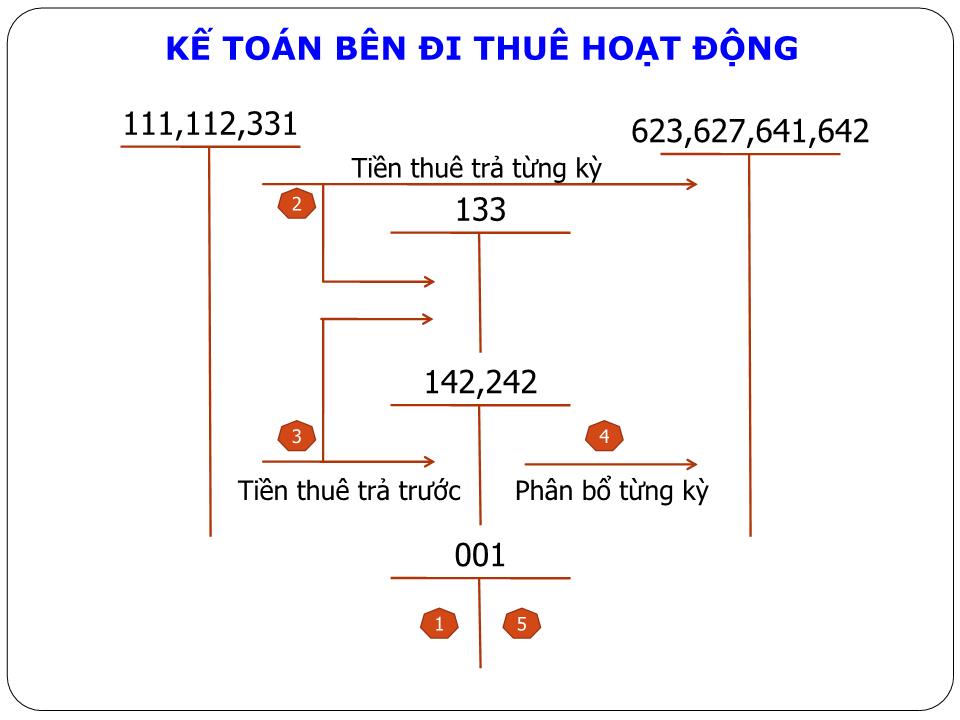 Bài giảng Kế toán tài chính doanh nghiệp nâng cao - Chương 2: Kế toán thuê tài sản trang 7