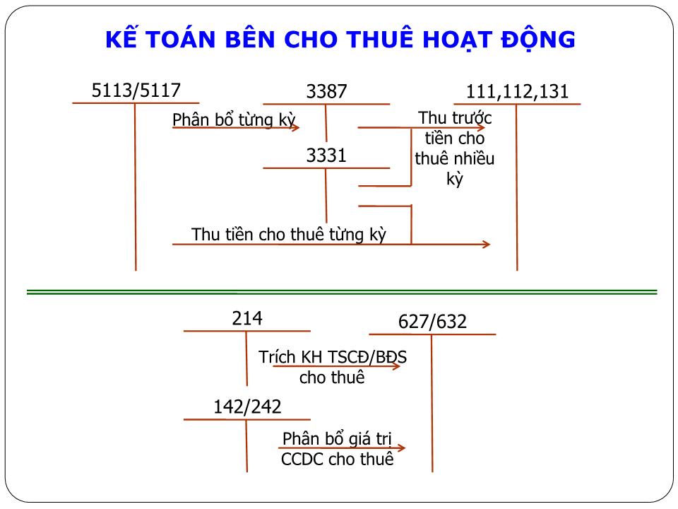 Bài giảng Kế toán tài chính doanh nghiệp nâng cao - Chương 2: Kế toán thuê tài sản trang 9