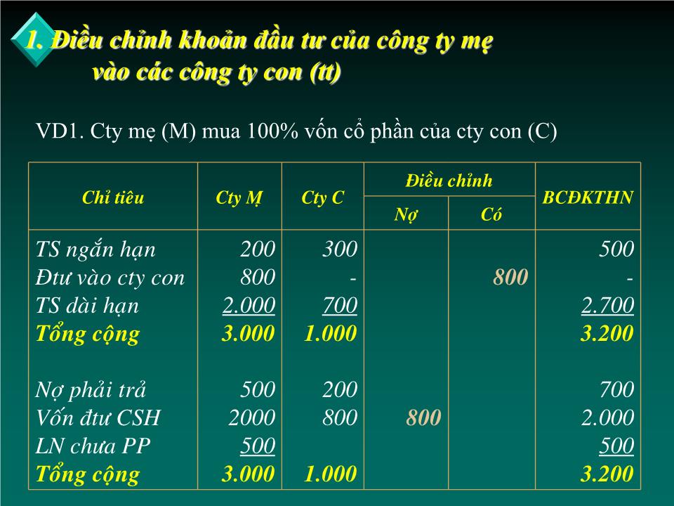 Bài giảng Kế toán tài chính doanh nghiệp nâng cao - Chương: Nguyên tắc và phương pháp điều chỉnh các chỉ tiêu khi lập Báo cáo tài chính hợp nhất trang 6