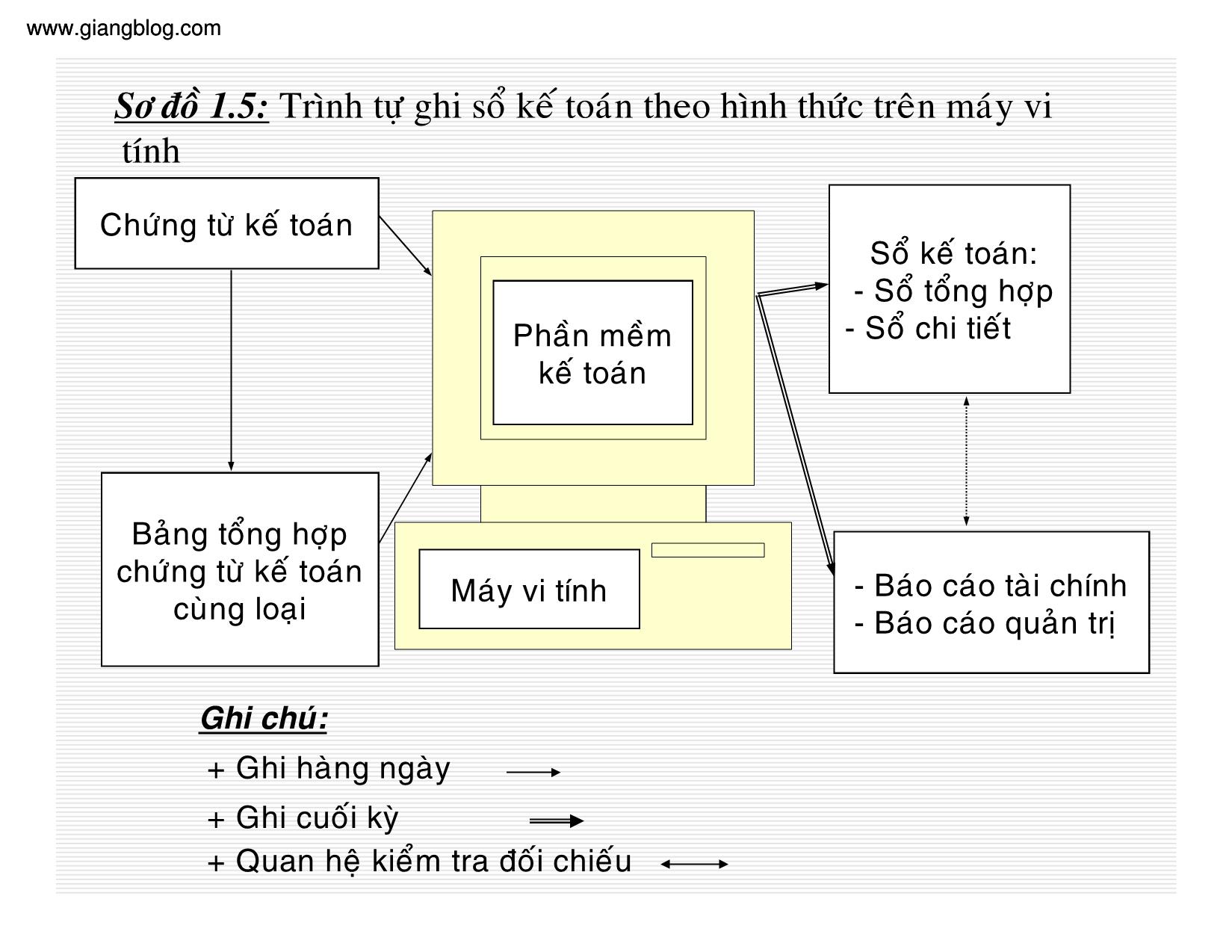 Bài giảng Kế toán thuế doanh nghiệp - Chương 1: Tổ chức công việc kế toán trong doanh nghiệp trang 10