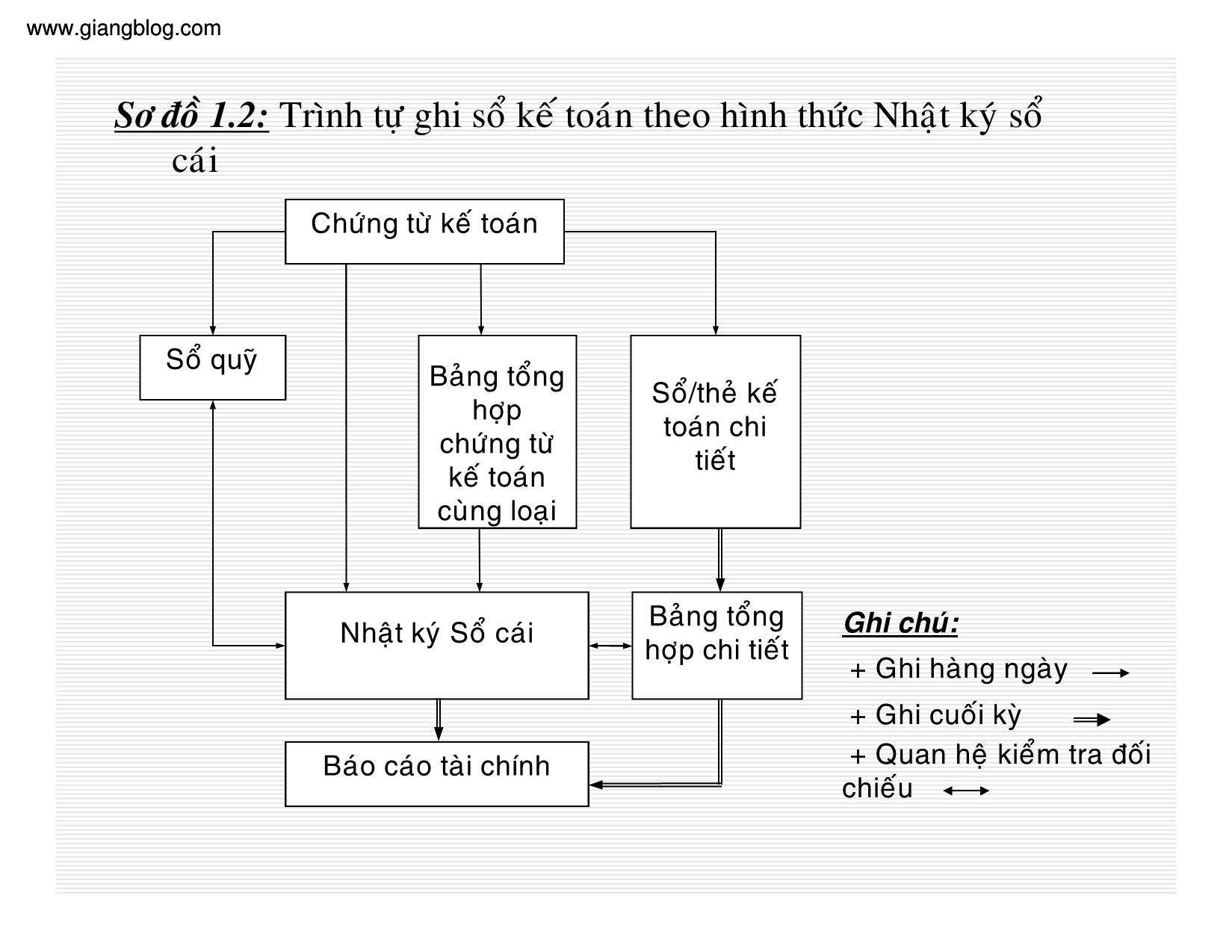 Bài giảng Kế toán thuế doanh nghiệp - Chương 1: Tổ chức công việc kế toán trong doanh nghiệp trang 7