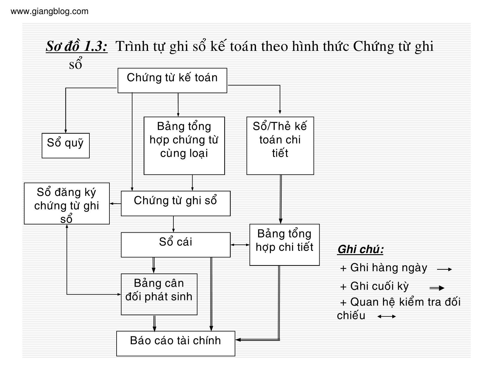 Bài giảng Kế toán thuế doanh nghiệp - Chương 1: Tổ chức công việc kế toán trong doanh nghiệp trang 8