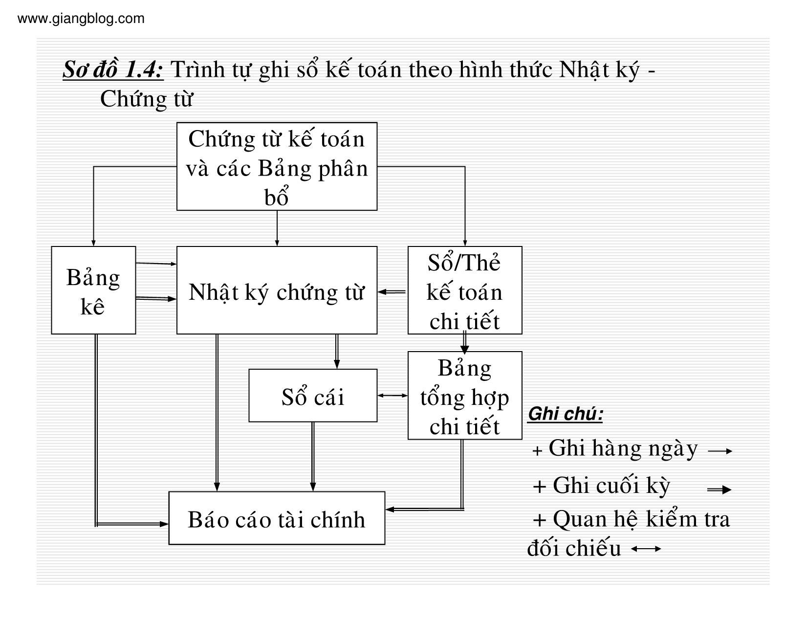 Bài giảng Kế toán thuế doanh nghiệp - Chương 1: Tổ chức công việc kế toán trong doanh nghiệp trang 9