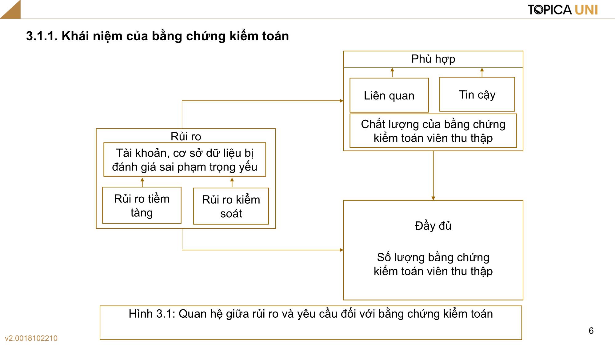 Bài giảng Kiểm toán - Bài 3: Bằng chứng kiểm toán - Phan Trung Kiên trang 6