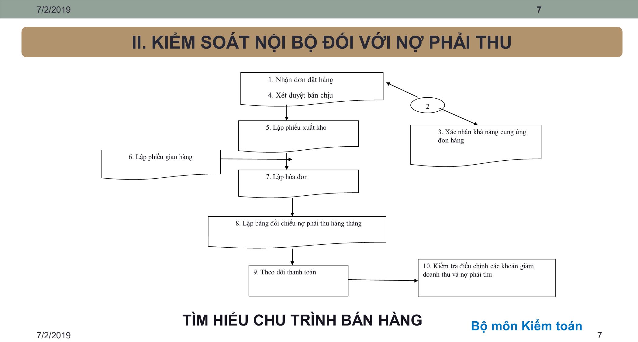 Bài giảng Kiểm toán căn bản - Chương 2: Kiểm toán doanh thu bán hàng & nợ phải thu trang 7