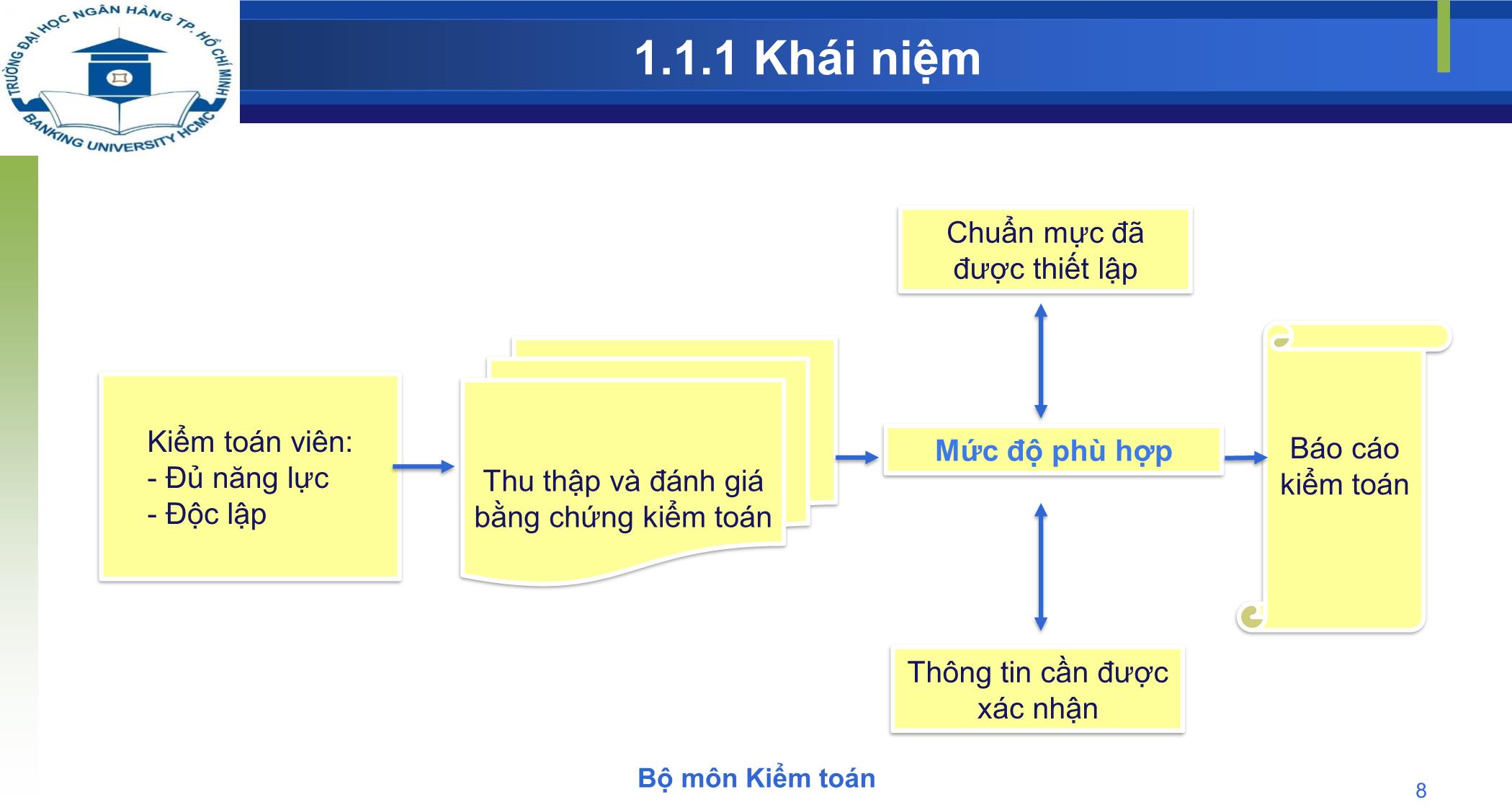 Bài giảng Kiểm toán - Chương 1: Tổng quan về kiểm toán trang 8