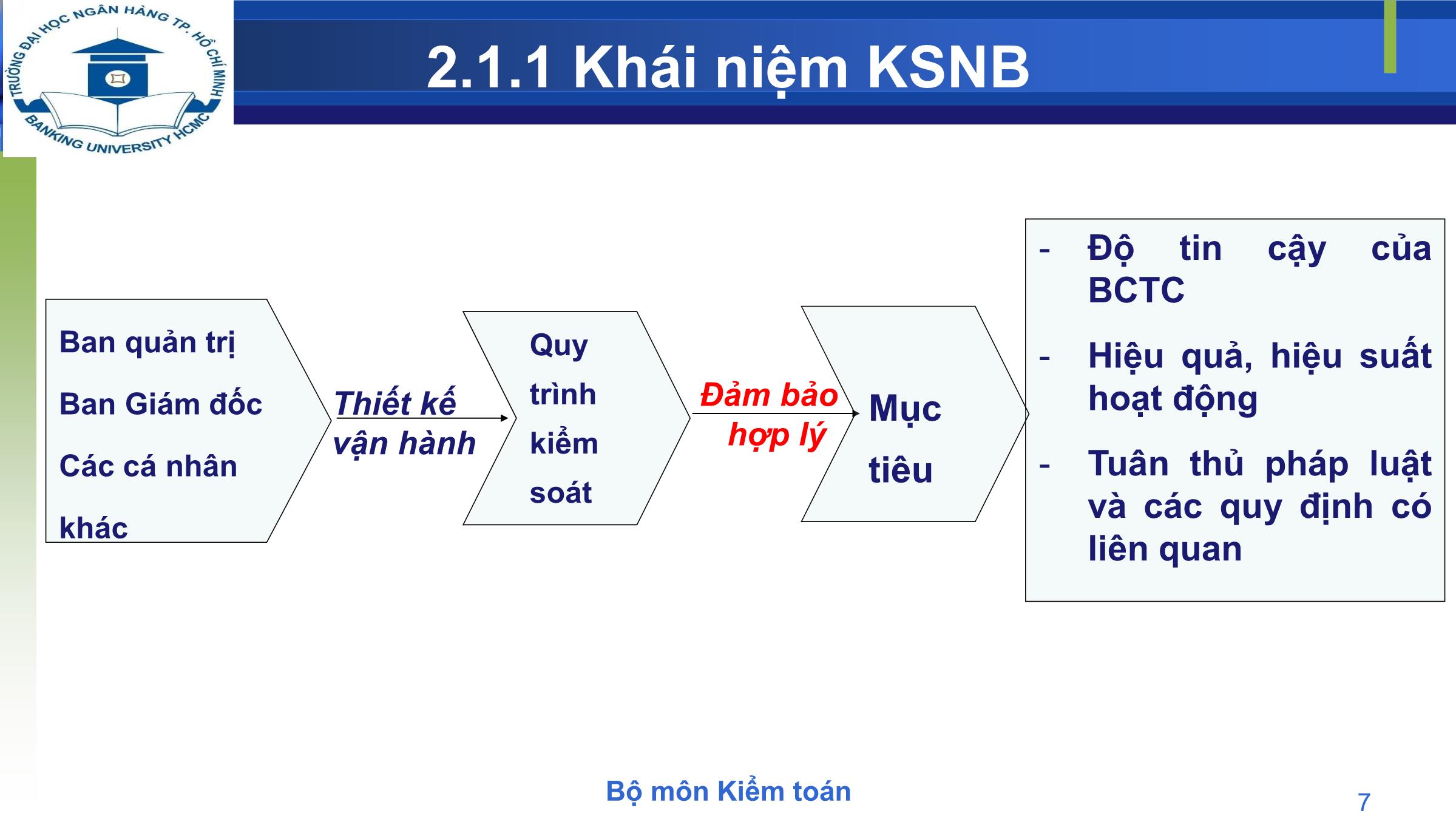 Bài giảng Kiểm toán - Chương 2: Kiểm soát nội bộ trang 7