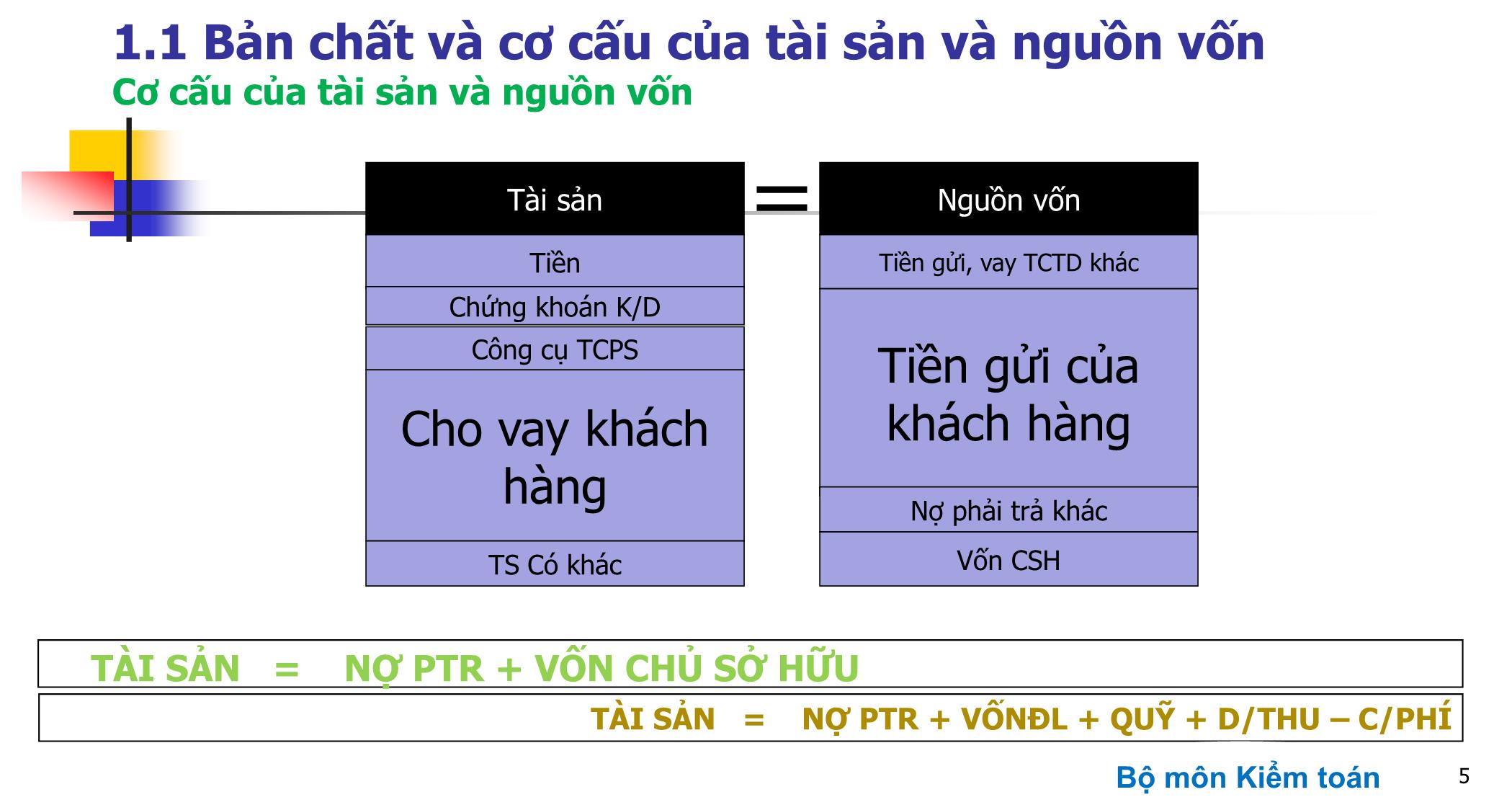 Bài giảng Kiểm toán ngân hàng - Chương 1: Tổng quan về kiểm toán ngân hàng trang 5