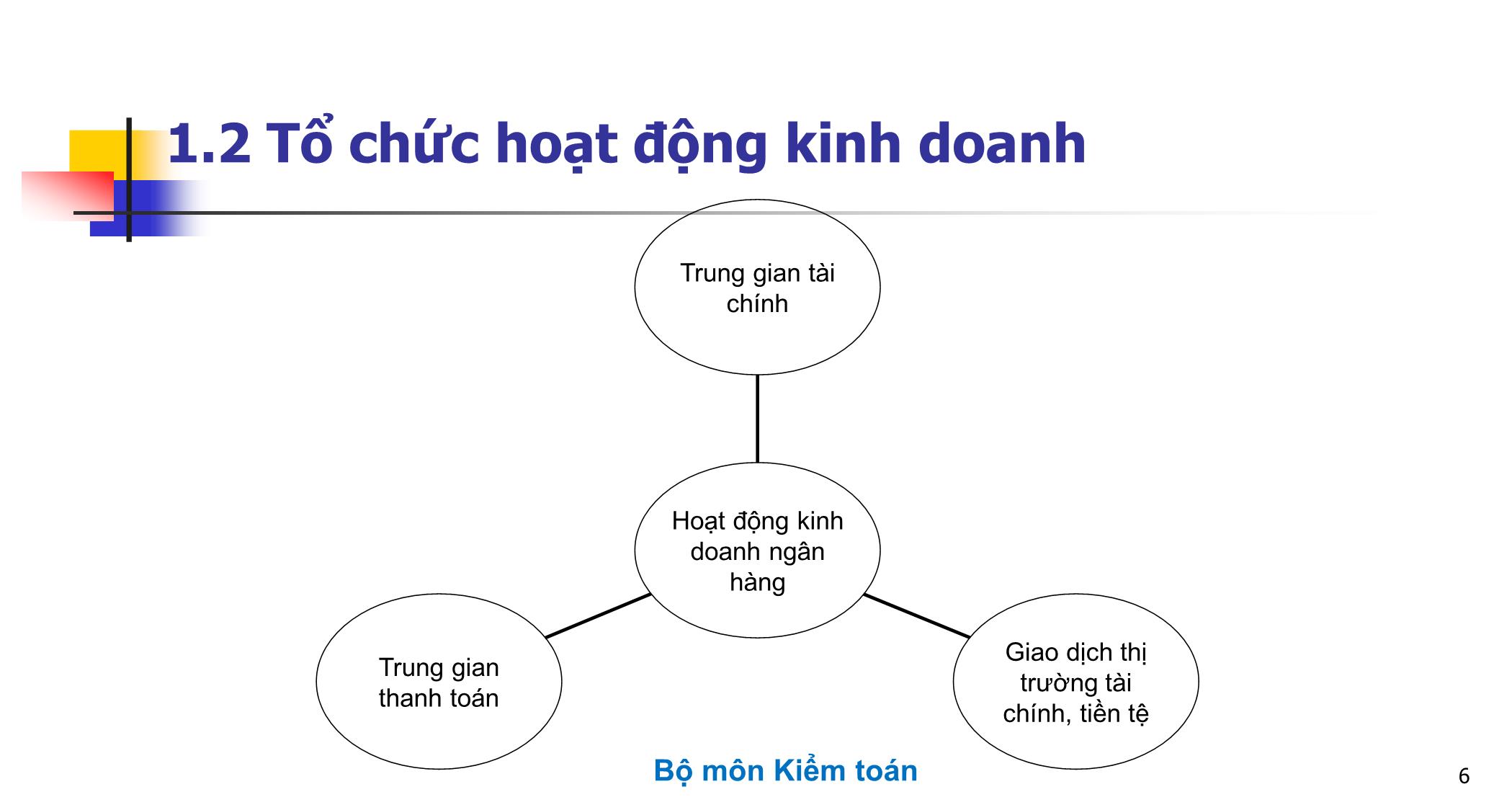 Bài giảng Kiểm toán ngân hàng - Chương 1: Tổng quan về kiểm toán ngân hàng trang 6