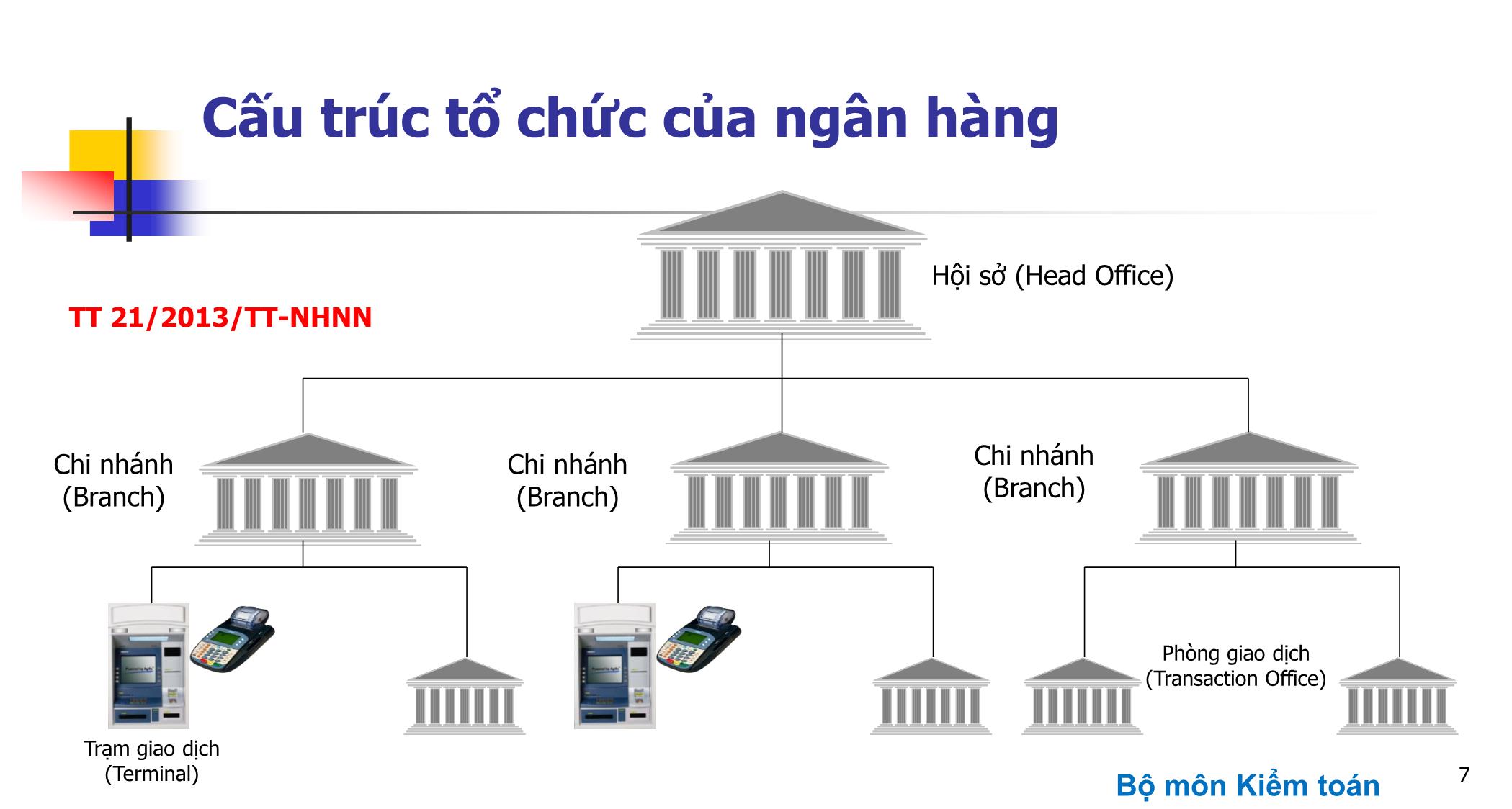 Bài giảng Kiểm toán ngân hàng - Chương 1: Tổng quan về kiểm toán ngân hàng trang 7