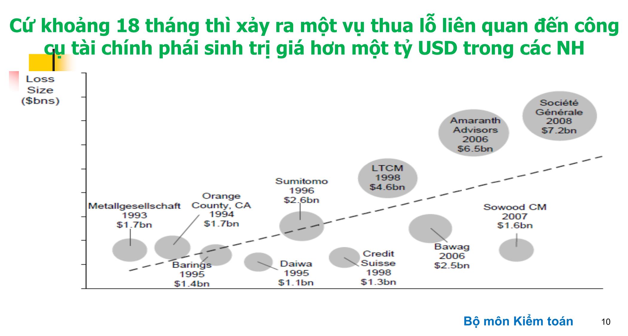 Bài giảng Kiểm toán ngân hàng - Chương 4: Kiểm toán các khoản mục kinh doanh ngoại hối trang 9