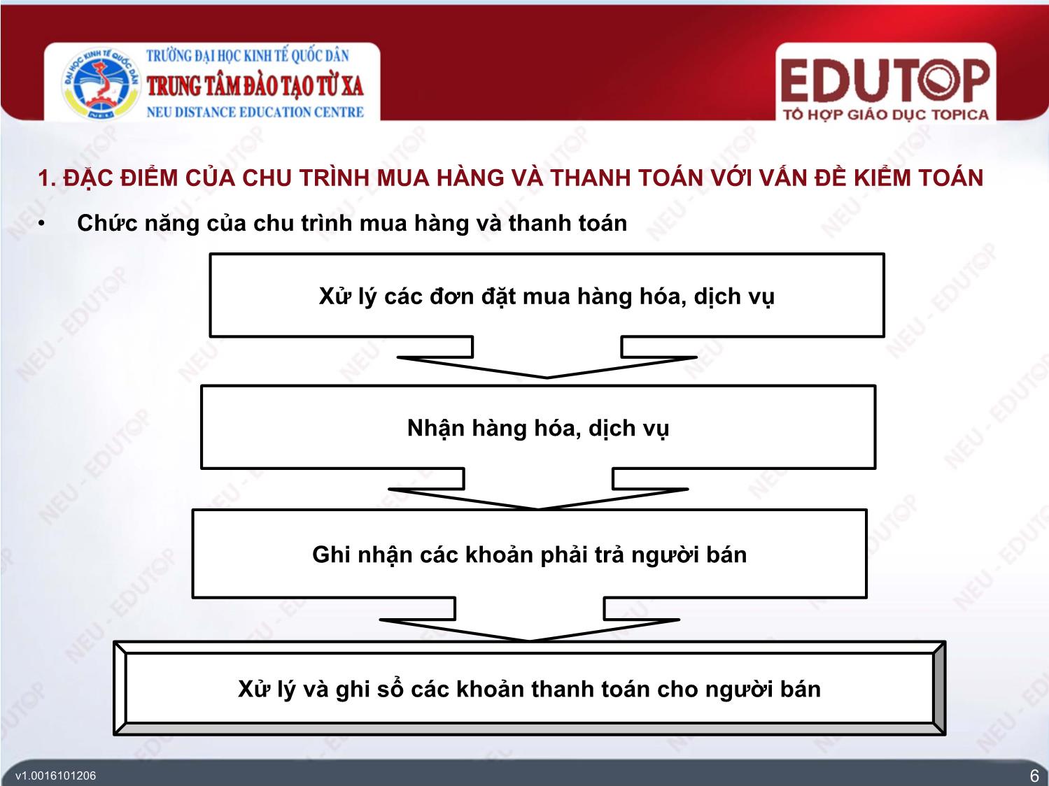 Bài giảng Kiểm toán tài chính - Bài 5: Kiểm toán chu trình mua hàng và thanh toán - Trần Mạnh Dũng trang 6