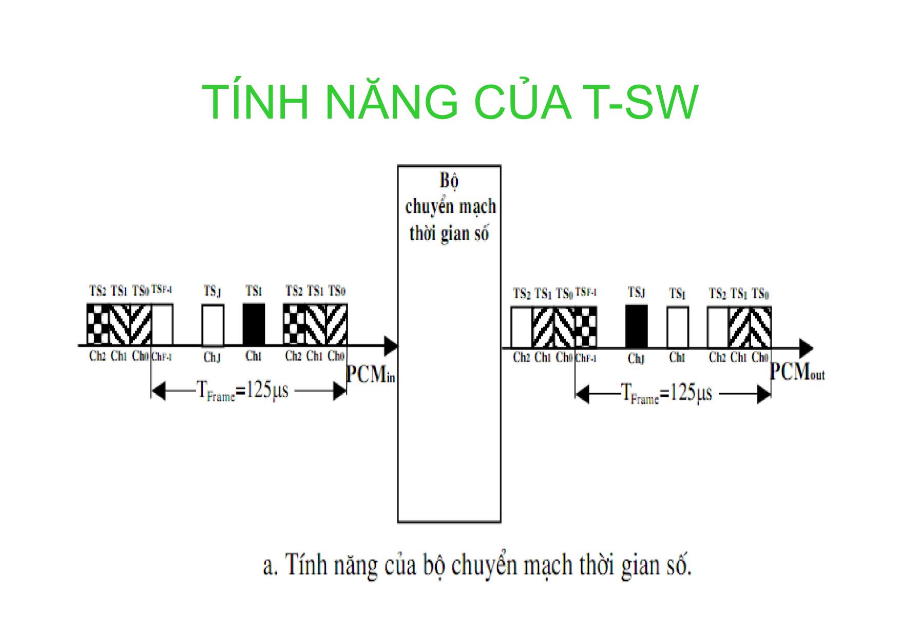 Bài giảng Kỹ thuật chuyên mạch - Chương 2: Các bộ chuyển mạch thời gian số cơ bản (Tiếp theo) trang 5