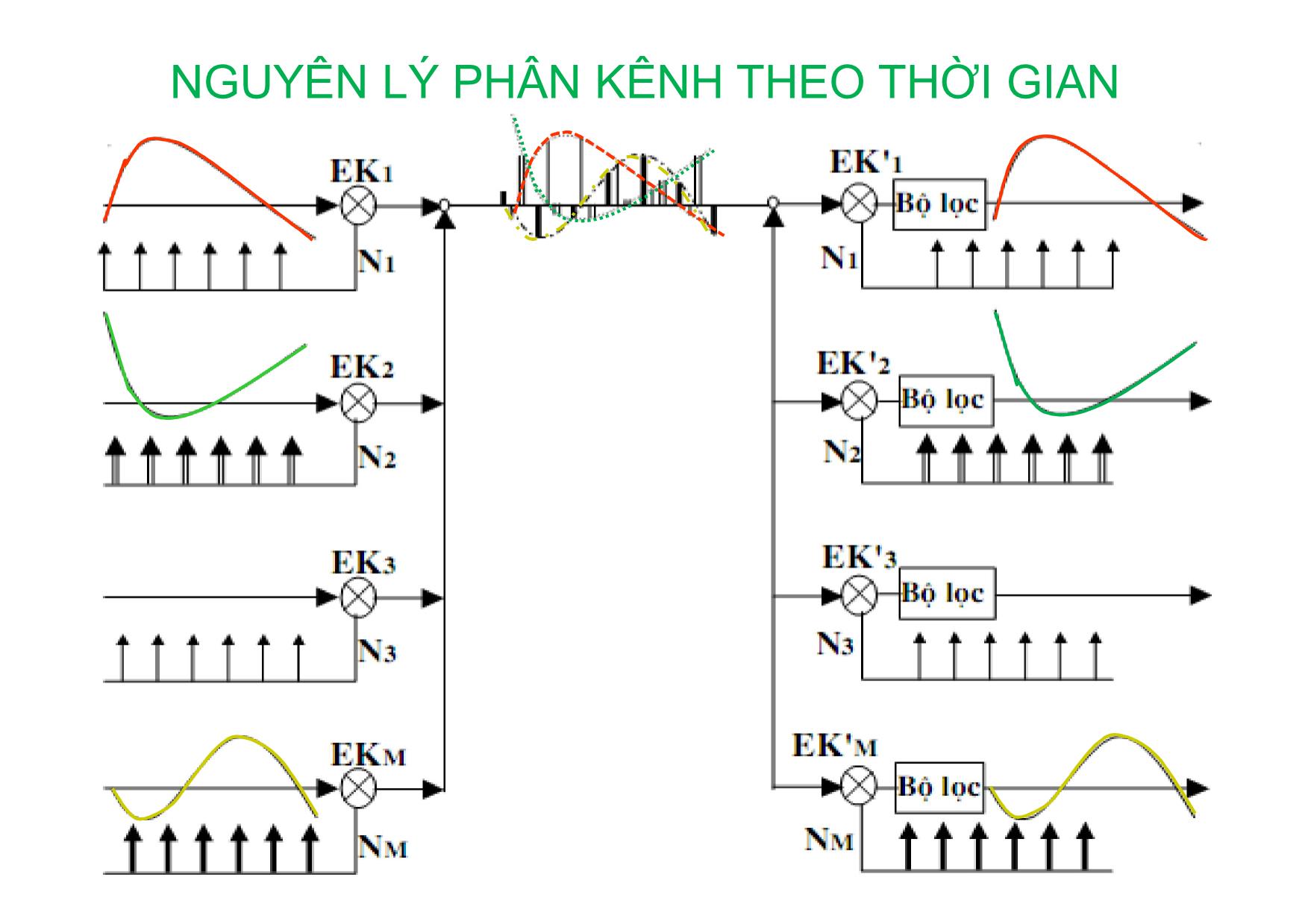 Bài giảng Kỹ thuật chuyên mạch - Chương 2: Điều chế biên độ xung PAM trang 4