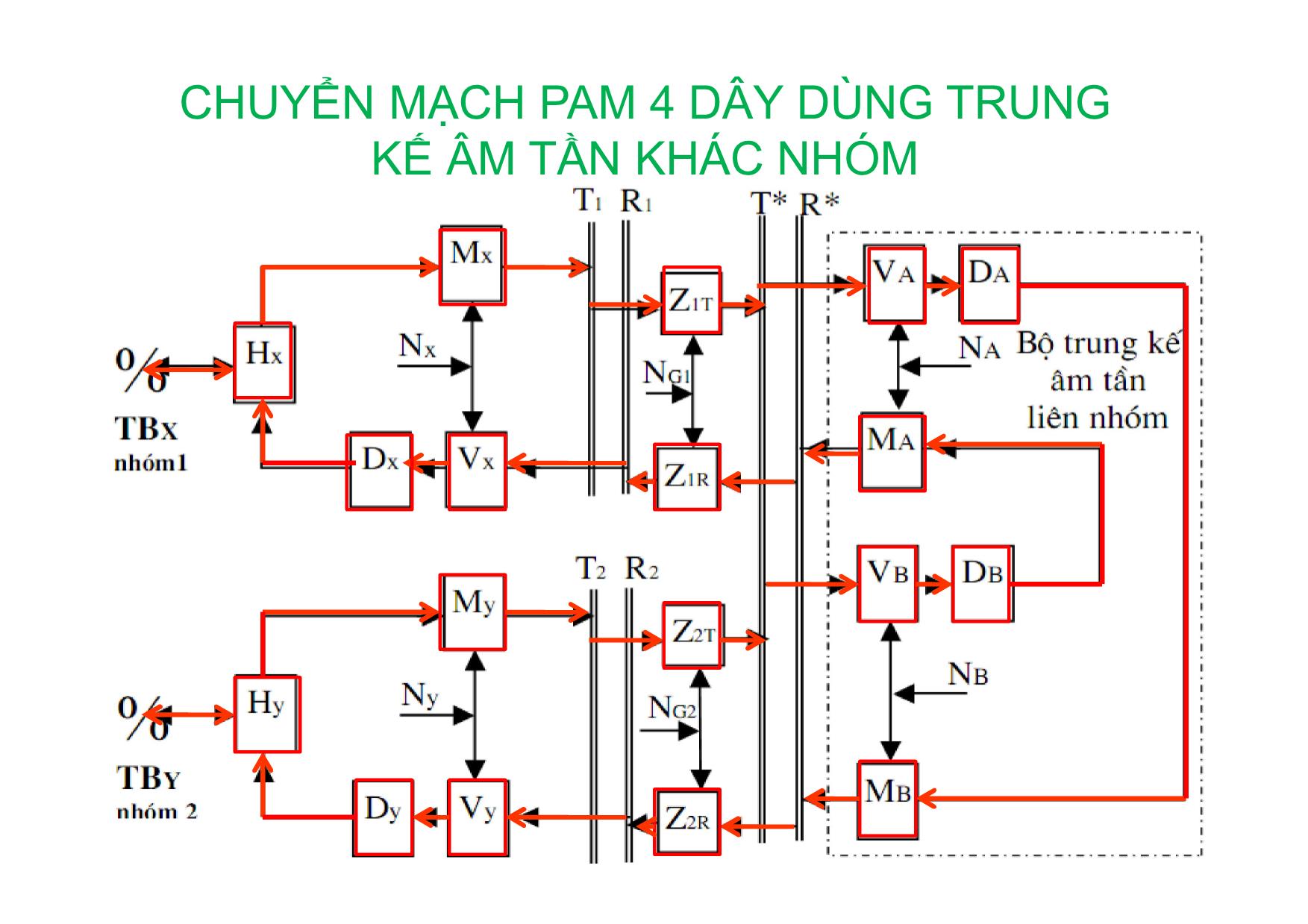 Bài giảng Kỹ thuật chuyên mạch - Chương 3: Chuyển mạch PAM 4 dây dùng trung kế âm tần cùng nhóm trang 6