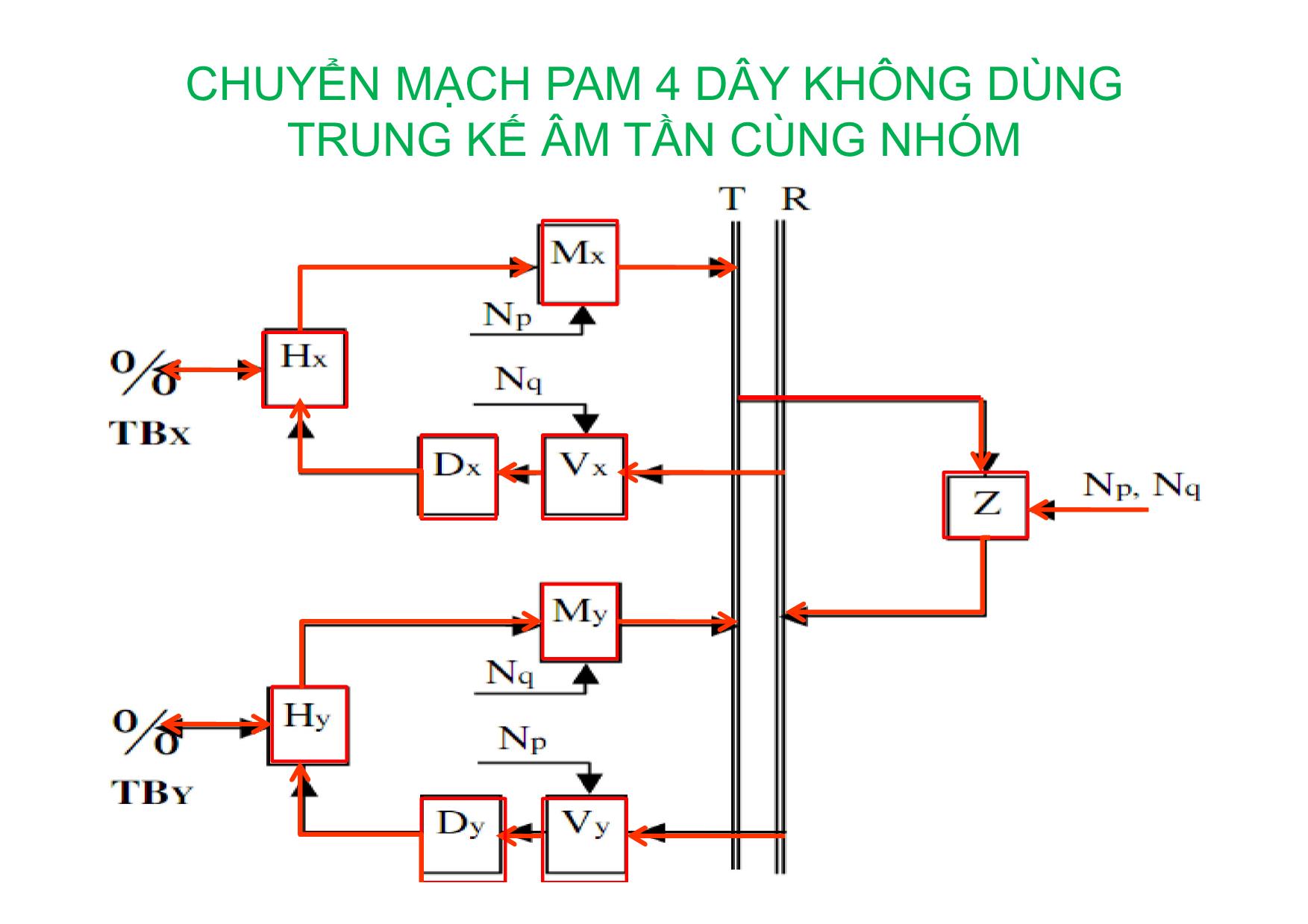 Bài giảng Kỹ thuật chuyên mạch - Chương 3: Chuyển mạch PAM 4 dây dùng trung kế âm tần cùng nhóm trang 8