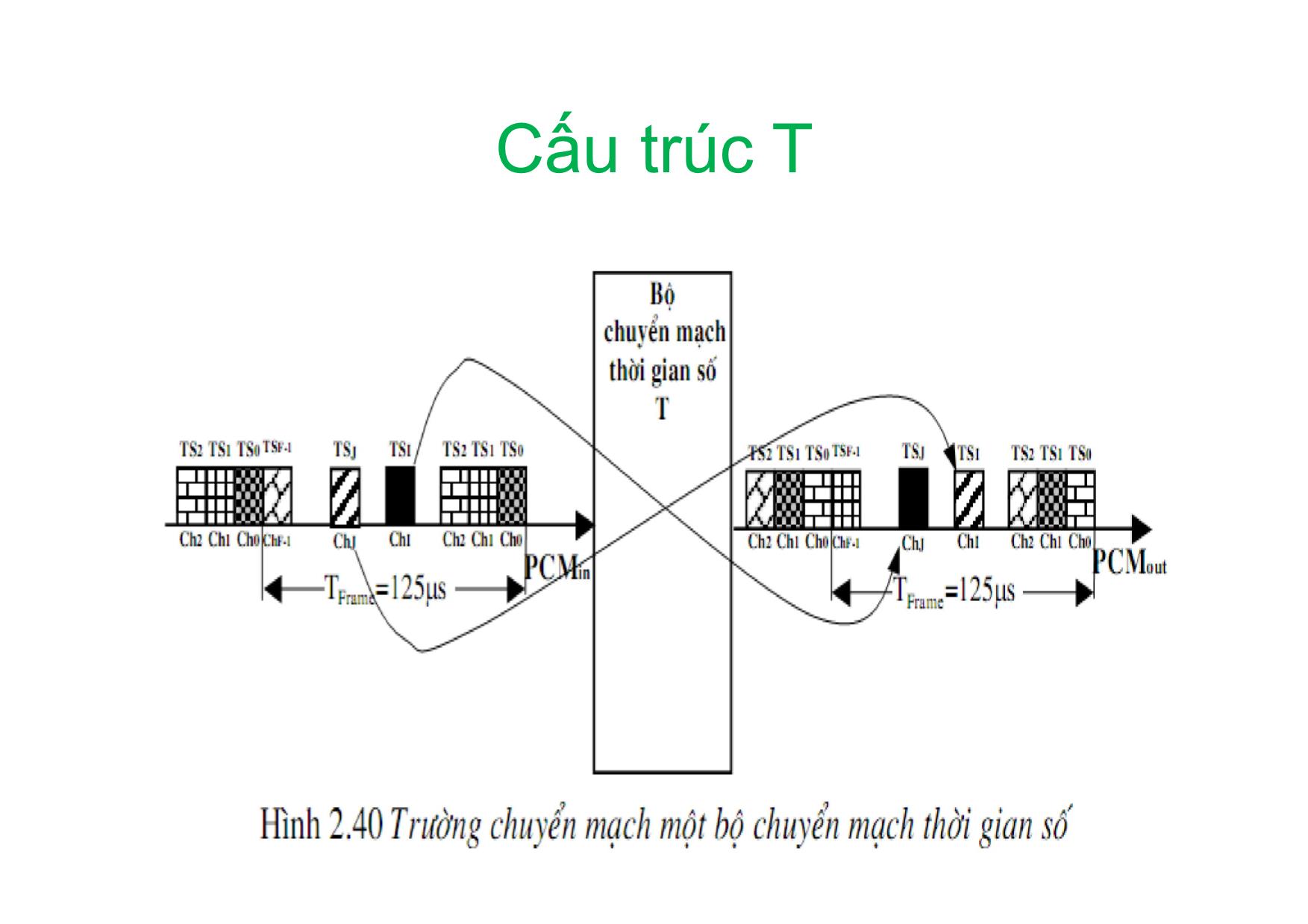 Bài giảng Kỹ thuật chuyên mạch - Chương 4: Các cấu trúc trường chuyển mạch số trang 4