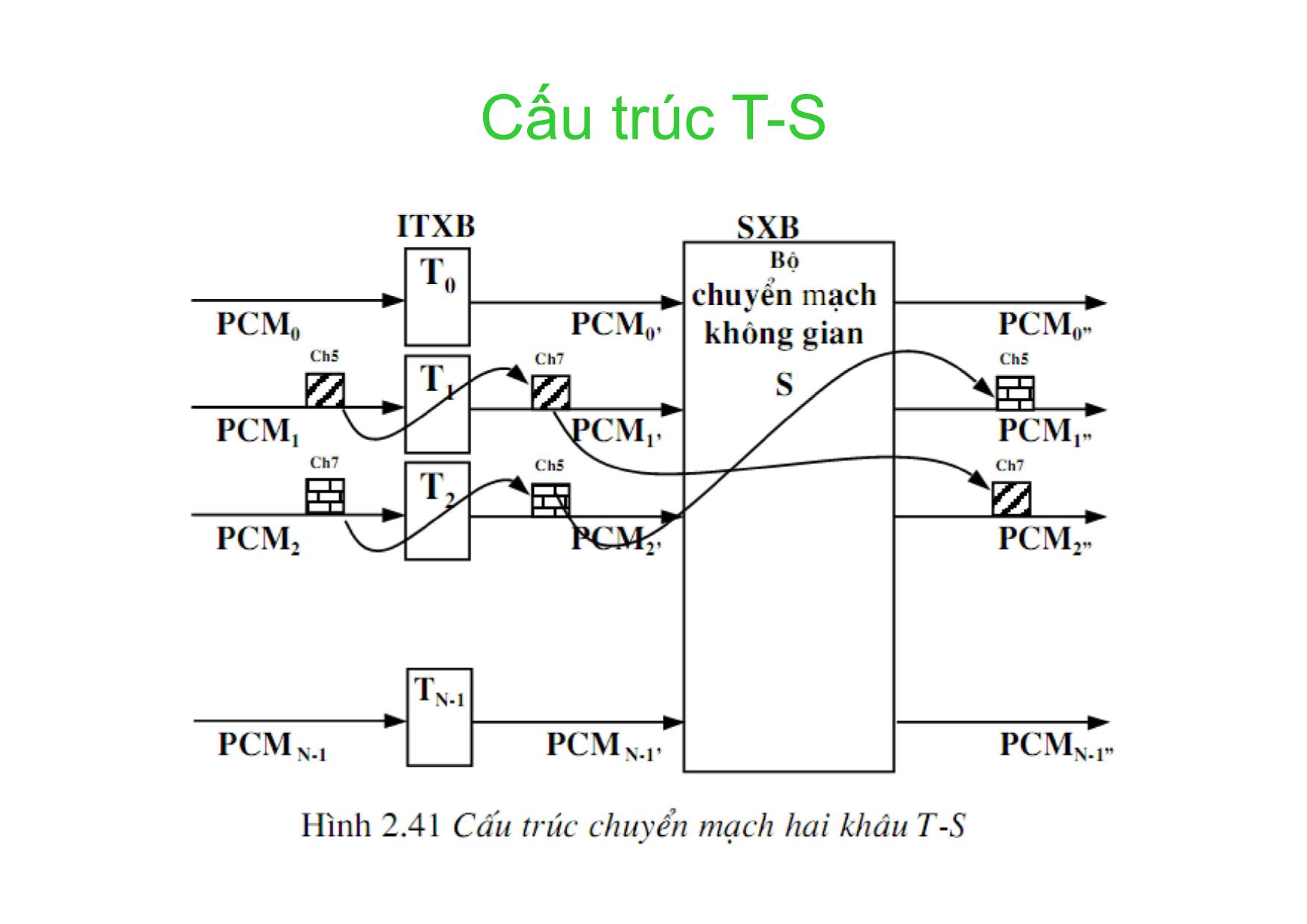 Bài giảng Kỹ thuật chuyên mạch - Chương 4: Các cấu trúc trường chuyển mạch số trang 9