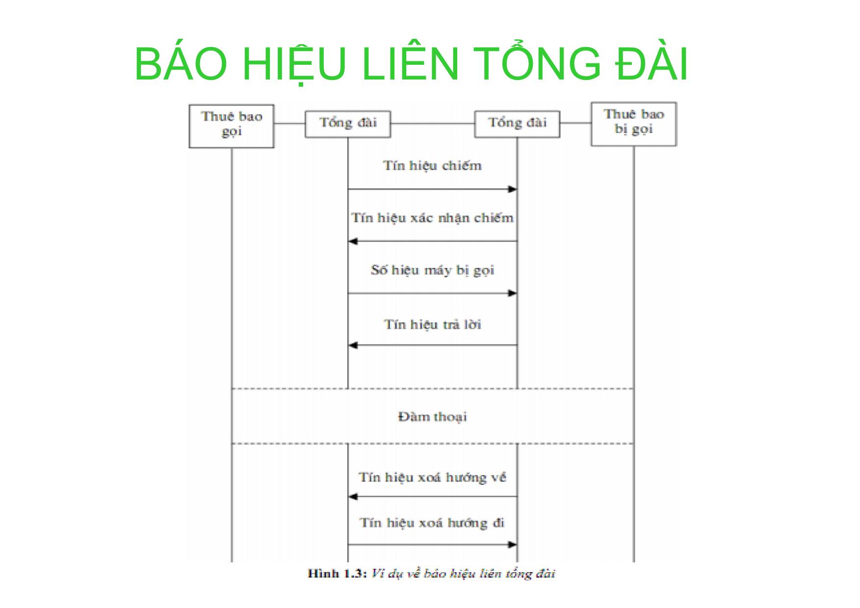 Bài giảng Kỹ thuật chuyên mạch - Chương 5: Khái quát chung về hệ thống báo hiệu trong mạng viễn thông trang 10