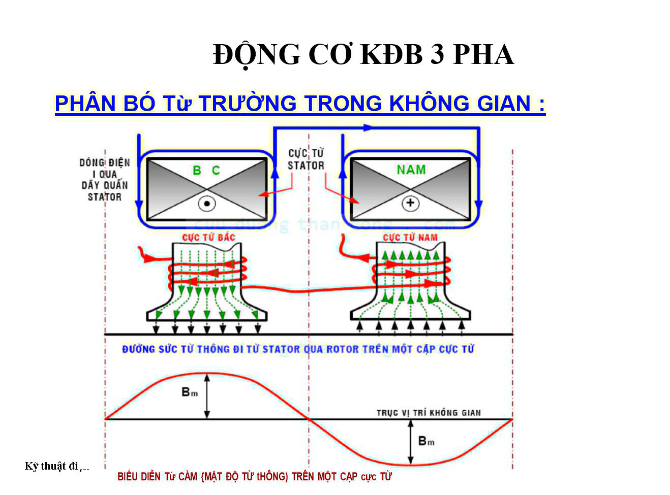 Bài giảng Kỹ thuật điện - Chương 6: Động cơ không đồng bộ trang 5